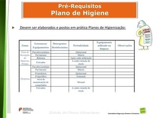 45
Divisão de Riscos Alimentares
 Devem ser elaborados e postos em prática Planos de Higienização:
Zonas
Estruturas/
Equipamentos
Detergentes/
Desinfectantes
Periodicidade
Equipamento
utilizado na
limpeza
Observações
Zona de
Recepção
de
Matérias-
Primas
Paredes/azulejos Quinzenal
Pavimento Diário
Balança Após cada utilização
Estrados
A cada rotação de
stock
Despensa
Paredes/azulejos Quinzenal
Pavimento Diário
Prateleiras Quinzenal
Frigorifico Semanal
Arca de
manutenção de
congelados
Mensal
Estrados A cada rotação de
stock
 