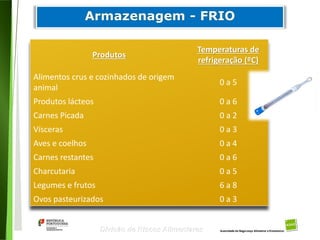 69
Divisão de Riscos Alimentares
Produtos
Temperaturas de
refrigeração (ºC)
Alimentos crus e cozinhados de origem
animal
0 a 5
Produtos lácteos 0 a 6
Carnes Picada 0 a 2
Vísceras 0 a 3
Aves e coelhos 0 a 4
Carnes restantes 0 a 6
Charcutaria 0 a 5
Legumes e frutos 6 a 8
Ovos pasteurizados 0 a 3
 