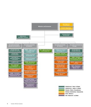 4 Anuário 2018 da Economia
Ministro da Economia
Gabinete de
Estratégia e Estudos
Secretaria-Geral
da Economia
Secretário de Estado
Adjunto e do Comércio
Secretária de Estado
da Indústria
Secretária de Estado
do Turismo
Secretário de Estado da
Energia
Direção-Geral das
Atividades Económicas
Direção-Geral
do Consumidor
Autoridade de
Segurança Alimentar
e Económica
CoMPETE 2020
IFD - Instituição
Financeira de
Desenvolvimento, S.A.
Conselho Nacional
do Consumo
SIMAB – Sociedade
Instaladora dos Mercados
Abastecedores, S.A.
IAPMEI – Agência para
a Competitividade
e Inovação, I.P.
Instituto Português
da Qualidade, I.P.
Instituto Português
de Acreditação, I.P.
SPGM - Sociedade de
Investimento, S.A.
Conselho Nacional
para o
Empreeendedorismo
e a Inovação
Comissão Permanente
de Apoio ao Investidor
Conselho para
a Indústria
ANI – Agência Nacional
de Inovação, S.A.
Instituto do Turismo
de Portugal, I.P.
ENATUR – Empresa
Nacional de Turismo, S.A.
Turismo do Porto e
Norte de Portugal, E.R.
Turismo Centro
de Portugal
Entidade Regional
de Turismo da
Região de Lisboa
Turismo do
Alentejo, E.R.T.
Região de Turismo
do Algarve
Direção-Geral de
EnergiaeGeologia
Laboratório Nacional de
Energia e Geologia, I.P.
ENMC – Entidade
Nacional para o Mercado
de Combustíveis, E.P.E.
ADENE – Agência para
a Energia
EDM – Empresa de
Desenvolvimento
Mineiro, S.A.
Portugal Capital
Ventures – Sociedade de
Capital de Risco, S.A.
PME Investimentos –
Sociedade de
Investimento, S.A. Administração Direta do Estado
Administração Indireta do Estado
Entidades Públicas Reclassificadas
Entidades Administrativas Independentes
Outras Estruturas
Setor Empresarial do Estado
Autoridade da
Concorrência
Entidade Reguladora
dos Serviços Energéticos
 