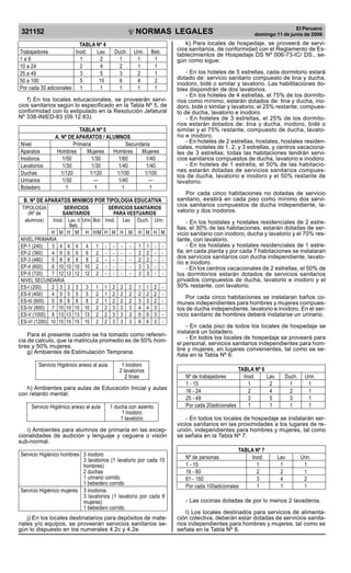 NORMAS LEGALES
R
EPUBLICA DEL PER
U
321152
El Peruano
domingo 11 de junio de 2006
k) Para locales de hospedaje, se proveerá de servi-
cios sanitarios, de conformidad con el Reglamento de Es-
tablecimientos de Hospedaje DS Nº 006-73-IC/ DS., se-
gún como sigue:
- En los hoteles de 5 estrellas, cada dormitorio estará
dotado de: servicio sanitario compuesto de tina y ducha,
inodoro, bidé o similar y lavatorio. Las habilitaciones do-
bles dispondrán de dos lavatorios.
- En los hoteles de 4 estrellas, el 75% de los dormito-
rios como mínimo, estarán dotados de: tina y ducha, ino-
doro, bidé o similar y lavatorio; el 25% restante, compues-
to de ducha, lavatorio e inodoro.
- En hoteles de 3 estrellas, el 25% de los dormito-
rios estarán dotados de: tina y ducha, inodoro, bidé o
similar y el 75% restante, compuesto de ducha, lavato-
rio e inodoro.
- En hoteles de 2 estrellas, hostales, hostales residen-
ciales, moteles de 1, 2, y 3 estrellas, y centros vacaciona-
les de 3 estrellas; todas las habitaciones tendrán servi-
cios sanitarios compuestos de ducha, lavatorio e inodoro.
- En hoteles de 1 estrella, el 50% de las habitacio-
nes estarán dotadas de servicios sanitarios compues-
tos de ducha, lavatorio e inodoro y el 50% restante de
lavatorio.
Por cada cinco habitaciones no dotadas de servicio
sanitario, existirá en cada piso como mínimo dos servi-
cios sanitarios compuestos de ducha independiente, la-
vatorio y dos inodoros.
- En los hostales y hostales residenciales de 2 estre-
llas, el 30% de las habitaciones, estarán dotadas de ser-
vicio sanitario con inodoro, ducha y lavatorio y el 70% res-
tante, con lavatorio.
- En los hostales y hostales residenciales de 1 estre-
lla; en cada planta y por cada 7 habitaciones se instalaran
dos servicios sanitarios con ducha independiente, lavato-
rio e inodoro.
- En los centros vacacionales de 2 estrellas, el 50% de
los dormitorios estarán dotados de servicios sanitarios
privados compuestos de ducha, lavatorio e inodoro y el
50% restante, con lavatorio.
Por cada cinco habitaciones se instalaran baños co-
munes independientes para hombres y mujeres compues-
tos de ducha independiente, lavatorio e inodoro. En el ser-
vicio sanitario de hombres deberá instalarse un urinario.
- En cada piso de todos los locales de hospedaje se
instalará un botadero.
- En todos los locales de hospedaje se proveerá para
el personal, servicios sanitarios independientes para hom-
bre y mujeres, en lugares convenientes, tal como se se-
ñala en la Tabla Nº 6.
TABLA Nº 6
Nº de trabajadores Inod. Lav. Duch. Urin.
1 - 15 1 2 1 1
16 - 24 2 4 2 1
25 - 49 3 5 3 1
Por cada 20adicionales 1 1 1 1
- En todos los locales de hospedaje se instalarán ser-
vicios sanitarios en las proximidades a los lugares de re-
unión, independientes para hombres y mujeres, tal como
se señala en la Tabla Nº 7.
TABLA Nº 7
Nº de personas Inod. Lav. Urin.
1 - 15 1 1 1
16 - 60 2 2 1
61 - 150 3 4 2
Por cada 100adicionales 1 1 1
- Las cocinas dotadas de por lo menos 2 lavaderos.
l) Los locales destinados para servicios de alimenta-
ción colectiva, deberán estar dotadas de servicios sanita-
rios independientes para hombres y mujeres, tal como se
señala en la Tabla Nº 8.
TABLA Nº 4
Trabajadores Inod. Lav. Duch. Urin. Beb.
1 a 9 1 2 1 1 1
10 a 24 2 4 2 1 1
25 a 49 3 5 3 2 1
50 a 100 5 10 6 4 2
Por cada 30 adicionales 1 1 1 1 1
f) En los locales educacionales, se proveerán servi-
cios sanitarios según lo especificado en la Tabla Nº 5, de
conformidad con lo estipulado en la Resolución Jefatural
Nº 338-INIED-83 (09.12.83).
TABLA Nº 5
A. Nº DE APARATOS / ALUMNOS
Nivel Primaria Secundaria
Aparatos Hombres Mujeres Hombres Mujeres
Inodoros 1/50 1/30 1/60 1/40
Lavatorios 1/30 1/30 1/40 1/40
Duchas 1/120 1/120 1/100 1/100
Urinarios 1/30 — 1/40 —
Botadero 1 1 1 1
B. Nº DE APARATOS MINIMOS POR TIPOLOGIA EDUCATIVA
TIPOLOGIA SERVICIOS SERVICIOS SANITARIOS
(Nº de SANITARIOS PARA VESTUARIOS
alumnos) Inod. Lav. ó Urin. Bot. Inod. Lav. Duch. Urin.
Beb.
H M H M H H/M H M H M H M H M
NIVEL PRIMARIA
EP-1 (240) 3 4 4 4 4 1 - - - - 1 1 - -
EP-2 (360) 4 6 6 6 6 2 - - - - 2 2 - -
EP-3 (480) 5 8 8 8 8 2 - - - - 2 2 - -
EP-4 (600) 6 10 10 10 10 2 - - - - 3 3 - -
EP-5 (720) 7 12 12 12 12 2 - - - - 3 3 - -
NIVEL SECUNDARIA
ES-I (200) 2 3 3 3 3 1 1 2 2 2 1 1 2 -
ES-II (400) 4 5 5 5 5 2 1 2 2 2 2 2 2 -
ES-III (600) 5 8 8 8 8 2 1 2 2 2 3 3 2 -
ES-IV (800) 7 10 10 10 10 2 2 3 3 3 4 4 3 -
ES-V (1000) 8 13 13 13 13 2 2 3 3 3 5 5 3 -
ES-VI (1200) 10 15 15 15 15 2 2 3 3 3 6 6 3 -
Para el presente cuadro se ha tomado como referen-
cia de calculo, que la matricula promedio es de 50% hom-
bres y 50% mujeres.
g) Ambientes de Estimulación Temprana.
Servicio Higiénico anexo al aula 1 inodoro
2 lavatorios
2 tinas
h) Ambientes para aulas de Educación Inicial y aulas
con retardo mental.
Servicio Higiénico anexo al aula 1 ducha con asiento
1 inodoro
1 lavatorio
i) Ambientes para alumnos de primaria en las excep-
cionalidades de audición y lenguaje y ceguera o visión
sub-normal.
Servicio Higiénico hombres 3 inodoro
3 lavatorios (1 lavatorio por cada 10
hombres)
2 duchas
1 urinario corrido
1 bebedero corrido
Servicio Higiénico mujeres 3 inodoros
3 lavatorios (1 lavatorio por cada 8
mujeres)
1 bebedero corrido
j) En los locales destinatarios para depósitos de mate-
riales y/o equipos, se proveerán servicios sanitarios se-
gún lo dispuesto en los numerales 4.2c y 4.2e.
Difundido por: ICG - Instituto de la Construcción y Gerencia
www.construccion.org / icg@icgmail.org / Telefax : 421 - 7896
PDF Page Organizer - Foxit Software
 