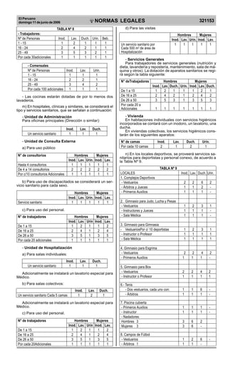 El Peruano
domingo 11 de junio de 2006 321153NORMAS LEGALES
R
EPUBLICA DEL PERU
TABLA Nº 8
- Trabajadores:
Nº de Personas Inod. Lav. Duch. Urin. Beb.
1 - 15 1 2 1 1 1
16 - 24 2 4 2 1 1
25 - 49 3 5 3 2 1
Por cada 30adicionales 1 1 1 1 1
- Comensales:
Nº de Personas Inod. Lav. Urin.
1 - 15 1 1 1
16 - 24 2 2 1
25 - 49 3 4 2
Por cada 100 adicionales 1 1 1
- Las cocinas estarán dotadas de por lo menos dos
lavaderos.
m) En hospitales, clínicas y similares, se considerará el
tipo y servicios sanitarios, que se señalan a continuación:
- Unidad de Administración
Para oficinas principales (Dirección o similar):
Inod. Lav. Duch.
Un servicio sanitario 1 1 1
- Unidad de Consulta Externa
a) Para uso público
N° de consultorios Hombres Mujeres
Inod. Lav. Urin. Inod. Lav.
Hasta 4 consultorios 1 1 1 1 1
De 4 a 14 consultorios 2 2 2 2 2
Por c/10 consultorios Adicionales 1 1 1 1 1
b) Para uso de discapacitados se considerará un ser-
vicio sanitario para cada sexo.
Hombres Mujeres
Inod. Lav. Urin. Inod. Lav.
Servicio sanitario 1 1 1 1 1
c) Para uso del personal.
N° de trabajadores Hombres Mujeres
Inod. Lav. Urin Inod. Lav.
De 1 a 15 1 2 1 1 2
De 16 a 25 2 4 1 2 4
De 26 a 50 3 5 1 3 5
Por cada 20 adicionales 1 1 1 1 1
- Unidad de Hospitalización
a) Para salas individuales:
Inod. Lav. Duch.
Un servicio sanitario 1 1 1
Adicionalmente se instalará un lavatorio especial para
Médico.
b) Para salas colectivos:
Inod. Lav. Duch.
Un servicio sanitario Cada 5 camas 1 2 1
Adicionalmente se instalará un lavatorio especial para
Médico.
c) Para uso del personal.
N° de trabajadores Hombres Mujeres
Inod. Lav. Urin Inod. Lav.
De 1 a 15 1 2 1 1 2
De 16 a 25 2 4 1 2 4
De 26 a 50 3 5 1 3 5
Por cada 20Adicionales 1 1 1 1 1
d) Para las visitas
Hombres Mujeres
Inod. Lav. Urin. Inod. Lav.
Un servicio sanitario por 1 1 1 1 1
Cada 500 m2
de área de
Hospitalización
- Servicios Generales
Para trabajadores de servicios generales (nutrición y
dieta, lavandería y repostería, mantenimiento, sala de má-
quina y otros). La dotación de aparatos sanitarios se regi-
rá según la tabla siguiente:
N° deTrabajadores Hombres Mujeres
Inod. Lav. Duch. Urin. Inod. Lav. Duch.
De 1 a 15 1 2 1 1 1 2 1
De 16 a 25 2 4 2 1 2 4 2
De 26 a 50 3 5 3 1 3 5 3
Por cada 20 a
Adicionales 1 1 1 1 1 1 1
- Vivienda
En habitaciones individuales con servicios higiénicos
incorporados se contará con un inodoro, un lavatorio, una
ducha.
En viviendas colectivas, los servicios higiénicos cons-
tarán de los siguientes aparatos:
N° de camas Inod. Lav. Duch. Urin.
Por cada 10 camas 2 1 2 1
n) En los locales deportivos, se proveerá servicios sa-
nitarios para deportistas y personal conexo, de acuerdo a
la Tabla Nº 9.
TABLA Nº 9
LOCALES Inod. Lav. Duch. Urin.
1. Complejos Deportivos
- Vestuarios 2 2 6 2
- Árbitros y Jueces 1 1 2 -
- Primeros Auxilios 1 1 1 -
2. Gimnasio para Judo, Lucha y Pesas
- Vestuarios 1 2 3 1
- Instructores y Jueces 1 1 1 -
- Sala Médica 1 1 1 -
3. Gimnasio para Gimnasia
- VestuariosPor c/ 10 deportistas 1 2 3 1
- Instructor o Profesor 1 1 1 1
- Sala Médica 1 1 1 1
4. Gimnasio para Esgrima
- Vestuarios 2 2 4 2
- Primeros Auxilios 1 1 1 -
5. Gimnasio para Box
- Vestuarios 2 2 4 2
- Instructor o Profesor 1 1 1 1
6.- Tenis
- Dos vestuarios, cada uno con: 1 1 6 -
- Árbitros 1 1 1 -
7. Piscina cubierta
- Primeros Auxilios 1 1 1 -
- Instructor 1 1 1 -
- Nadadores:
Hombres 3 3 6 2
Mujeres 3 3 6 -
8. Campos de Fútbol
- Vestuarios 1 2 6 -
- Árbitros 1 1 1 -
Difundido por: ICG - Instituto de la Construcción y Gerencia
www.construccion.org / icg@icgmail.org / Telefax : 421 - 7896
PDF Page Organizer - Foxit Software
 