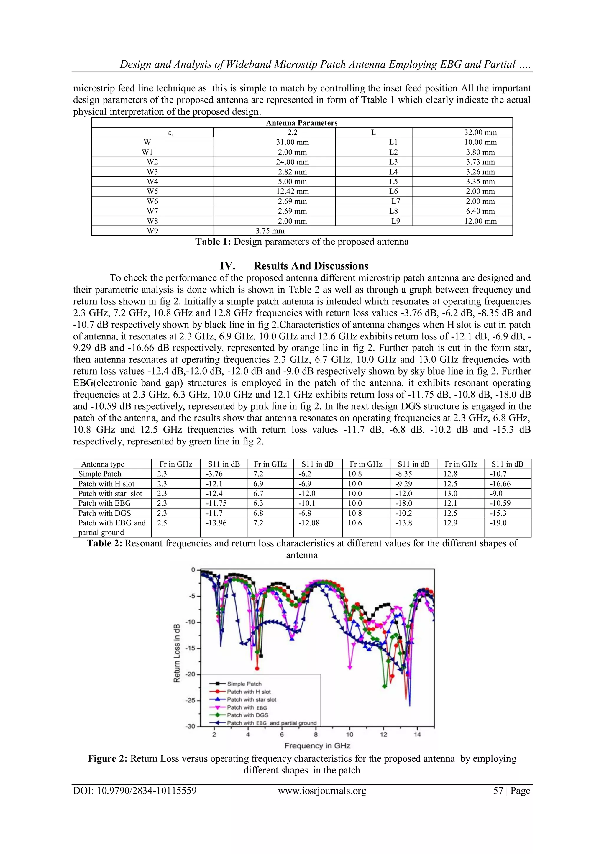 Design and Analysis of Wideband Microstip Patch Antenna Employing EBG and Partial ….
DOI: 10.9790/2834-10115559 www.iosrjournals.org 57 | Page
microstrip feed line technique as this is simple to match by controlling the inset feed position.All the important
design parameters of the proposed antenna are represented in form of Ttable 1 which clearly indicate the actual
physical interpretation of the proposed design.
Antenna Parameters
εr 2,2 L 32.00 mm
W 31.00 mm L1 10.00 mm
W1 2.00 mm L2 3.80 mm
W2 24.00 mm L3 3.73 mm
W3 2.82 mm L4 3.26 mm
W4 5.00 mm L5 3.35 mm
W5 12.42 mm L6 2.00 mm
W6 2.69 mm L7 2.00 mm
W7 2.69 mm L8 6.40 mm
W8 2.00 mm L9 12.00 mm
W9 3.75 mm
Table 1: Design parameters of the proposed antenna
IV. Results And Discussions
To check the performance of the proposed antenna different microstrip patch antenna are designed and
their parametric analysis is done which is shown in Table 2 as well as through a graph between frequency and
return loss shown in fig 2. Initially a simple patch antenna is intended which resonates at operating frequencies
2.3 GHz, 7.2 GHz, 10.8 GHz and 12.8 GHz frequencies with return loss values -3.76 dB, -6.2 dB, -8.35 dB and
-10.7 dB respectively shown by black line in fig 2.Characteristics of antenna changes when H slot is cut in patch
of antenna, it resonates at 2.3 GHz, 6.9 GHz, 10.0 GHz and 12.6 GHz exhibits return loss of -12.1 dB, -6.9 dB, -
9.29 dB and -16.66 dB respectively, represented by orange line in fig 2. Further patch is cut in the form star,
then antenna resonates at operating frequencies 2.3 GHz, 6.7 GHz, 10.0 GHz and 13.0 GHz frequencies with
return loss values -12.4 dB,-12.0 dB, -12.0 dB and -9.0 dB respectively shown by sky blue line in fig 2. Further
EBG(electronic band gap) structures is employed in the patch of the antenna, it exhibits resonant operating
frequencies at 2.3 GHz, 6.3 GHz, 10.0 GHz and 12.1 GHz exhibits return loss of -11.75 dB, -10.8 dB, -18.0 dB
and -10.59 dB respectively, represented by pink line in fig 2. In the next design DGS structure is engaged in the
patch of the antenna, and the results show that antenna resonates on operating frequencies at 2.3 GHz, 6.8 GHz,
10.8 GHz and 12.5 GHz frequencies with return loss values -11.7 dB, -6.8 dB, -10.2 dB and -15.3 dB
respectively, represented by green line in fig 2.
Antenna type Fr in GHz S11 in dB Fr in GHz S11 in dB Fr in GHz S11 in dB Fr in GHz S11 in dB
Simple Patch 2.3 -3.76 7.2 -6.2 10.8 -8.35 12.8 -10.7
Patch with H slot 2.3 -12.1 6.9 -6.9 10.0 -9.29 12.5 -16.66
Patch with star slot 2.3 -12.4 6.7 -12.0 10.0 -12.0 13.0 -9.0
Patch with EBG 2.3 -11.75 6.3 -10.1 10.0 -18.0 12.1 -10.59
Patch with DGS 2.3 -11.7 6.8 -6.8 10.8 -10.2 12.5 -15.3
Patch with EBG and
partial ground
2.5 -13.96 7.2 -12.08 10.6 -13.8 12.9 -19.0
Table 2: Resonant frequencies and return loss characteristics at different values for the different shapes of
antenna
Figure 2: Return Loss versus operating frequency characteristics for the proposed antenna by employing
different shapes in the patch
 