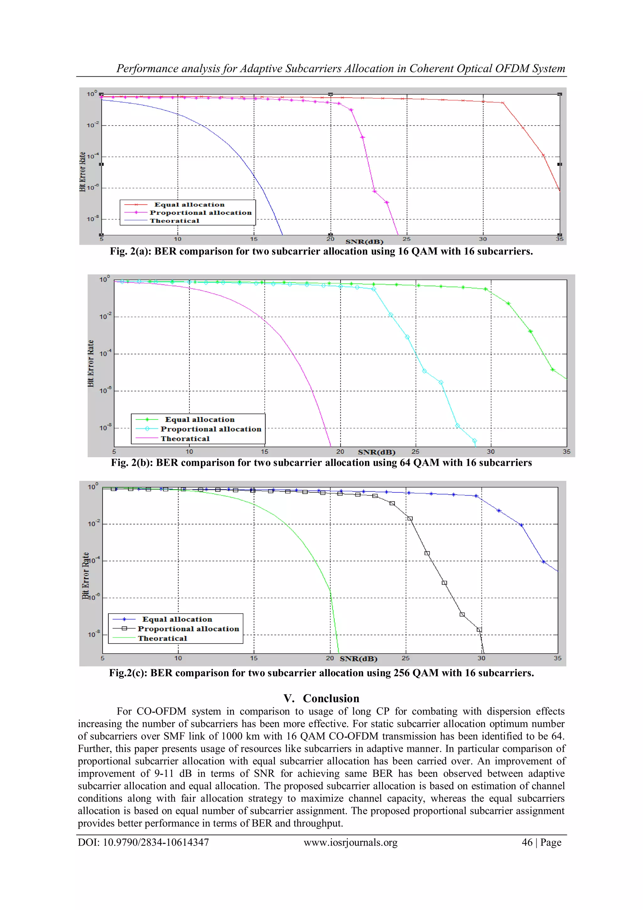 Performance analysis for Adaptive Subcarriers Allocation in Coherent Optical OFDM System
DOI: 10.9790/2834-10614347 www.iosrjournals.org 46 | Page
Fig. 2(a): BER comparison for two subcarrier allocation using 16 QAM with 16 subcarriers.
Fig. 2(b): BER comparison for two subcarrier allocation using 64 QAM with 16 subcarriers
Fig.2(c): BER comparison for two subcarrier allocation using 256 QAM with 16 subcarriers.
V. Conclusion
For CO-OFDM system in comparison to usage of long CP for combating with dispersion effects
increasing the number of subcarriers has been more effective. For static subcarrier allocation optimum number
of subcarriers over SMF link of 1000 km with 16 QAM CO-OFDM transmission has been identified to be 64.
Further, this paper presents usage of resources like subcarriers in adaptive manner. In particular comparison of
proportional subcarrier allocation with equal subcarrier allocation has been carried over. An improvement of
improvement of 9-11 dB in terms of SNR for achieving same BER has been observed between adaptive
subcarrier allocation and equal allocation. The proposed subcarrier allocation is based on estimation of channel
conditions along with fair allocation strategy to maximize channel capacity, whereas the equal subcarriers
allocation is based on equal number of subcarrier assignment. The proposed proportional subcarrier assignment
provides better performance in terms of BER and throughput.
 