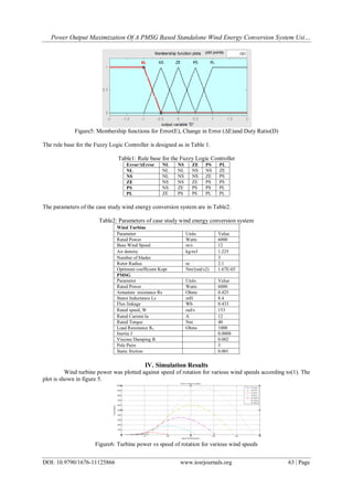 Power Output Maximization Of A PMSG Based Standalone Wind Energy Conversion System Usi…
DOI: 10.9790/1676-11125866 www.iosrjournals.org 63 | Page
Figure5: Membership functions for Error(E), Change in Error (ΔE)and Duty Ratio(D)
The rule base for the Fuzzy Logic Controller is designed as in Table 1.
Table1: Rule base for the Fuzzy Logic Controller
Error/ΔError NL NS ZE PS PL
NL NL NL NS NS ZE
NS NL NS NS ZE PS
ZE NS NS ZE PS PS
PS NS ZE PS PS PL
PL ZE PS PS PL PL
The parameters of the case study wind energy conversion system are in Table2.
Table2: Parameters of case study wind energy conversion system
Wind Turbine
Parameter Units Value
Rated Power Watts 6000
Base Wind Speed m/s 12
Air density kg/m3 1.225
Number of blades 3
Rotor Radius m 2.1
Optimum coefficient Kopt Nm/(rad/s2) 1.67E-03
PMSG
Parameter Units Value
Rated Power Watts 6000
Armature resistance Rs Ohms 0.425
Stator Inductance Ls mH 8.4
Flux linkage Wb 0.433
Rated speed, W rad/s 153
Rated Current Ia A 12
Rated Torque Nm 40
Load Resistance RL Ohms 1000
Inertia J 0.0008
Viscous Damping B 0.002
Pole Pairs 5
Static friction 0.001
IV. Simulation Results
Wind turbine power was plotted against speed of rotation for various wind speeds according to(1). The
plot is shown in figure 5.
Figure6: Turbine power vs speed of rotation for various wind speeds
 