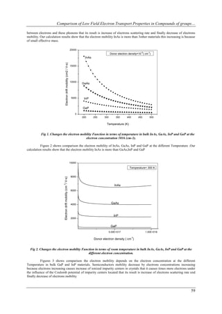 Comparison of Low Field Electron Transport Properties in Compounds of groups…

between electrons and these phonons that its result is increase of electrons scattering rate and finally decrease of electrons
mobility. Our calculation results show that the electron mobility InAs is more than 3other materials this increasing is because
of small effective mass.

                                                                         20000
                                                                                                                                 16     -3
                                                                                                       Donor electron density=10 ( cm )
                                                                                   InAs


                                   Electron drift mobility (cm2 / V-s)   15000




                                                                         10000
                                                                                 GaAs



                                                                          5000    InP


                                                                                 GaP
                                                                             0
                                                                                 200      250    300        350     400        450       500

                                                                                                   Temperature (K)


          Fig 1. Changes the electron mobility Function in terms of temperature in bulk InAs, GaAs, InP and GaP at the
                                         electron concentration 1016 (cm-3).

          Figure 2 shows comparison the electron mobility of InAs, GaAs, InP and GaP at the different Temperature .Our
calculation results show that the electron mobility InAs is more than GaAs,InP and GaP


                                                                         10000

                                                                                                                      Temperature= 300 K


                                                                         8000
                            Electron drift mobility (cm / V-s)
                            2




                                                                                                           InAs
                                                                         6000




                                                                         4000                           GaAs



                                                                                                          InP
                                                                         2000


                                                                                                        GaP
                                                                                                       5.00E+017                      1.00E+018

                                                                                                                          -3
                                                                                          Donor electron density ( cm )


  Fig 2. Changes the electron mobility Function in terms of room temperature in bulk InAs, GaAs, InP and GaP at the
                                           different electron concentration.

          Figures 3 shows comparison the electron mobility depends on the electron concentration at the different
Temperature in bulk GaP and InP materials. Semiconductors mobility decrease by electrons concentrations increasing
because electrons increasing causes increase of ionized impurity centers in crystals that it causes times more electrons under
the influence of the Coulomb potential of impurity centers located that its result is increase of electrons scattering rate and
finally decrease of electrons mobility



                                                                                                                                                  59
 
