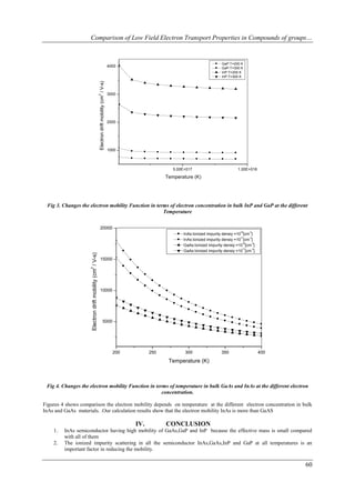 Comparison of Low Field Electron Transport Properties in Compounds of groups…


                                                                                                                                                GaP:T=200 K
                                                                                               4000                                             GaP:T=300 K
                                                                                                                                                InP:T=200 K
                                                                                                                                                InP:T=300 K




                                                          Electron drift mobility (cm / V-s)
                                                                                               3000
                                                          2




                                                                                               2000




                                                                                               1000



                                                                                                                      5.00E+017                          1.00E+018
                                                                                                                   Temperature (K)




 Fig 3. Changes the electron mobility Function in terms of electron concentration in bulk InP and GaP at the different
                                                     Temperature

                                                           20000
                                                                                                                                                           16   -3
                                                                                                                           InAs:Ionized impurity densiy =10 [cm ]
                                                                                                                                                           17  -3
                                                                                                                           InAs:Ionized impurity densiy =10 [cm ]
                                                                                                                                                            16   -3
                                                                                                                           GaAs:Ionized impurity densiy =10 [cm ]
                                                                                                                                                            17   -3
                                                                                                                           GaAs:Ionized impurity densiy =10 [cm ]
                     Electron drift mobility (cm / V-s)




                                                           15000
                     2




                                                           10000




                                                                              5000




                                                                                                 200         250           300                  350                   400
                                                                                                                    Temperature (K)



 Fig 4. Changes the electron mobility Function in terms of temperature in bulk GaAs and InAs at the different electron
                                                     concentration.

Figures 4 shows comparison the electron mobility depends on temperature at the different electron concentration in bulk
InAs and GaAs materials. .Our calculation results show that the electron mobility InAs is more than GaAS

                                                                                                       IV.         CONCLUSION
    1.   InAs semiconductor having high mobility of GaAs,GaP and InP because the effective mass is small compared
         with all of them
    2.   The ionized impurity scattering in all the semiconductor InAs,GaAs,InP and GaP at all temperatures is an
         important factor in reducing the mobility.

                                                                                                                                                                            60
 