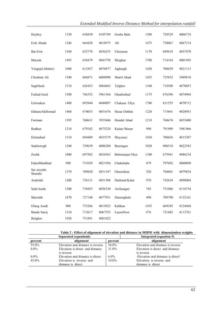 Extended Modified Inverse Distance Method for interpolation rainfall

Heyhey                1330        636830     4105749    Goshe Bala           1580        728529     4066718

Eish Abade            1346        664428     4018975    All                  1475        738067     4067314

Bar-Erie              1560        652778     4036255    Chenaran             1170        689618     4057478

Marusk                1495        638479     4043758    Moghan               1780        714164     4001945

Yengeje(Abshar)       1680        612457     4076877    Jaghargh             1420        708429     4021113

Cheshme Ali           1540        684471     4004990    Sharif Abad          1455        725852     3989818

Saghibaik             1510        626453     4064663    Talghor              1540        710308     4078053

Farhad Gerd           1500        746352     3961364    Ghadirabad           1175        676396     4074984

Golmakan              1400        693844     4040097    Chakane Olya         1780        631555     4078712

DahaneAkhlomad        1460        674033     4051676    Hesar Dehbar         1220        715841     4020953

Fariman               1395        760631     3955446    Hendel Abad          1210        768676     4035400

Radkan                1210        679342     4075224    Kalate Menar          990        791909     3981966

Dolatabad             1510        694409     4035379    Mayamei              1030        780656     4015387

Sadetorogh            1240        729639     4006280    Bazengan             1020        808510     4022543

Zoshk                 1880        697502     4024363    Bahmanjan Olya       1340        675941     4086234

EdareMashhad          990         731039     4021956    Chahchahe             479        797692     4060098
Sar asiyabe
                      1270        709820     4031347    Gharetikan            520        784601     4079834
Shandiz
Androkh               1200        738131     4051588    Darband Kalat         970        742634     4098004

Sade karde            1300        738455     4056330    Archangan             745        731086     4110734

Mareshk               1870        727140     4077931    Hatamghale            490        709790     4132161

Olang Asadi           900         752266     4015822    Kabkan               1435        669345     4124444
Bande Saroj           1310        713617     4067555    LayenNow              876        721485     4112761
Bolghor               1920        731891     4081022



                    Table 2 - Effect of alignment of elevation and distance in MIDW with dimensionless weights
                  Separated (equation6)                                       Integrated (equation 5)
percent                       alignment                percent                        alignment
55.0%             Elevation and distance is inverse    54.0%              Elevation and distance is inverse
0.0%              Elevation is direct and distance     31.0%              Elevation is direct and distance
                  is inverse                                              is inverse
0.0%              Elevation and distance is direct     6.0%                Elevation and distance is direct‫ا‬
45.0%             Elevation is inverse and             10.0%              Elevation is inverse and
                  distance is direct                                      distance is direct




                                                                                                              62
 