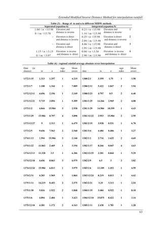 Extended Modified Inverse Distance Method for interpolation rainfall

                          Table (3) – Range of m and n in different MIDW methods
                     Separated (equation 6)                      Integrated (equation 5)
            1.04 ≤ n ≤15.98 Elevation and              0.21 ≤ n ≤15.98 Elevation and                        1
                                distance is inverse                          distance is inverse
             0 ≤ m ≤13.78                                    1.14 ≤ m ≤15.98
                             -     Elevation is direct       0.25 ≤ n ≤15.98      Elevation is direct       2
                                   and distance is inverse                        and distance is inverse
                                                             2.09 ≤ m ≤15.98
                             -     Elevation and             8.06 ≤ n ≤15.98      Elevation and             3
                                   distance is direct                             distance is direct
                                                             1.59 ≤ m ≤15.98
              1.15 ≤ n ≤3.15       Elevation is inverse      0.04 ≤ n ≤3.56       Elevation is inverse      4
                                   and distance is direct                          and distance is direct
              0 ≤ m ≤3.07                                    2.98 ≤ m ≤15.98

                         Table (4) - regional rainfall average absolute error Interpolation
Date    (in                            sign        Mean                                          sign       Mean
shamsi)           m         n          m&n         errors    date           m           n        m&n        errors


1372/1/15       1.313     1.297          1         4.219     1380/2/1     3.359        1.75        1            3.50


1372/1/7        1.188     1.344          1         7.009     1380/2/11    5.422       1.047        2            3.94


1372/12/11      4.656     2.156          1         2.149     1380/2/23    4.797        0.5         2            6.40


1372/12/21      5.719     3.094          1         5.309     1381/1/25    14.266      2.969        2            4.08


1373/1/2        4.844     15.984         3         2.938     1381/1/29    14.984      10.359       1            4.43


1373/1/29       15.984    0.797          4         3.098     1381/12/22   3.953       15.984       2            2.99


1373/12/27        9       2.313          1         6.479     1381/2/19    3.938       0.531        1            6.70


1373/2/5        9.656     7.563          2         2.540     1381/3/4     4.484       0.406        1            3.27


1374/1/13       1.594     15.984         3         2.140     1382/1/1     2.734       1.625        2            4.69


1374/1/22       11.063    2.469          1         3.194     1382/1/17    8.266       0.047        4            4.63


1374/12/13      11.328      3.5          1         6.206     1382/12/25   2.281       0.844        1            5.29


1374/12/18      4.656     8.063          3         6.579     1382/2/9      6.5          3          2            3.82


1374/12/24      15.984    6.813          1         3.979     1383/1/6     13.109      1.453        1            4.59


1374/2/31       4.203     1.969          1         1.864     1383/12/24   8.219       0.813        1            4.62


1375/1/11       14.219    0.453          2         2.575     1383/2/21     5.25       3.313        1            2.54


1375/1/30       5.016     1.922          2         1.848     1384/1/19    3.484       0.922        1            8.18


1375/1/6        4.094     2.484          1         3.423     1384/12/10   15.875      8.422        1            3.14


1375/12/10      4.281     1.172          2         4.163     1385/1/11    2.438       1.781        1            1.28

                                                                                                                       63
 