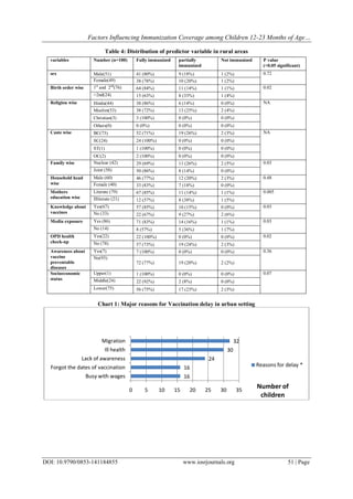 Factors Influencing Immunization Coverage among Children 12- 23 Months ...