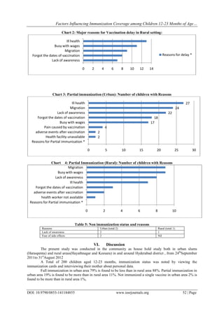 Factors Influencing Immunization Coverage among Children 12- 23 Months ...