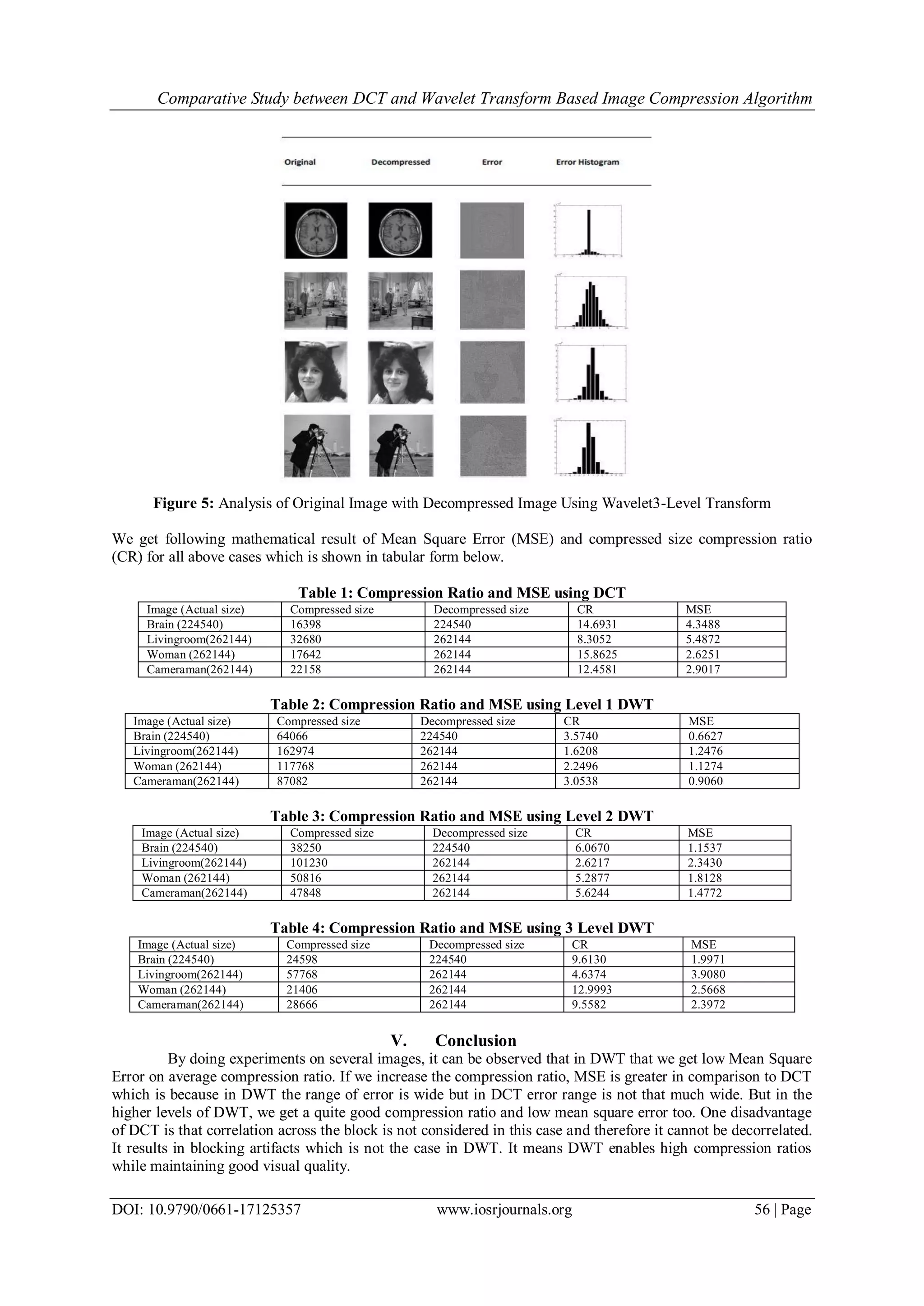Comparative Study between DCT and Wavelet Transform Based Image Compression Algorithm
DOI: 10.9790/0661-17125357 www.iosrjournals.org 56 | Page
Figure 5: Analysis of Original Image with Decompressed Image Using Wavelet3-Level Transform
We get following mathematical result of Mean Square Error (MSE) and compressed size compression ratio
(CR) for all above cases which is shown in tabular form below.
Table 1: Compression Ratio and MSE using DCT
Image (Actual size) Compressed size Decompressed size CR MSE
Brain (224540) 16398 224540 14.6931 4.3488
Livingroom(262144) 32680 262144 8.3052 5.4872
Woman (262144) 17642 262144 15.8625 2.6251
Cameraman(262144) 22158 262144 12.4581 2.9017
Table 2: Compression Ratio and MSE using Level 1 DWT
Image (Actual size) Compressed size Decompressed size CR MSE
Brain (224540) 64066 224540 3.5740 0.6627
Livingroom(262144) 162974 262144 1.6208 1.2476
Woman (262144) 117768 262144 2.2496 1.1274
Cameraman(262144) 87082 262144 3.0538 0.9060
Table 3: Compression Ratio and MSE using Level 2 DWT
Image (Actual size) Compressed size Decompressed size CR MSE
Brain (224540) 38250 224540 6.0670 1.1537
Livingroom(262144) 101230 262144 2.6217 2.3430
Woman (262144) 50816 262144 5.2877 1.8128
Cameraman(262144) 47848 262144 5.6244 1.4772
Table 4: Compression Ratio and MSE using 3 Level DWT
Image (Actual size) Compressed size Decompressed size CR MSE
Brain (224540) 24598 224540 9.6130 1.9971
Livingroom(262144) 57768 262144 4.6374 3.9080
Woman (262144) 21406 262144 12.9993 2.5668
Cameraman(262144) 28666 262144 9.5582 2.3972
V. Conclusion
By doing experiments on several images, it can be observed that in DWT that we get low Mean Square
Error on average compression ratio. If we increase the compression ratio, MSE is greater in comparison to DCT
which is because in DWT the range of error is wide but in DCT error range is not that much wide. But in the
higher levels of DWT, we get a quite good compression ratio and low mean square error too. One disadvantage
of DCT is that correlation across the block is not considered in this case and therefore it cannot be decorrelated.
It results in blocking artifacts which is not the case in DWT. It means DWT enables high compression ratios
while maintaining good visual quality.
 