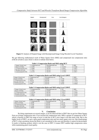 Comparative Study between DCT and Wavelet Transform Based Image Compression Algorithm
DOI: 10.9790/0661-17125357 www.iosrjournals.org 56 | Page
Figure 5: Analysis of Original Image with Decompressed Image Using Wavelet3-Level Transform
We get following mathematical result of Mean Square Error (MSE) and compressed size compression ratio
(CR) for all above cases which is shown in tabular form below.
Table 1: Compression Ratio and MSE using DCT
Image (Actual size) Compressed size Decompressed size CR MSE
Brain (224540) 16398 224540 14.6931 4.3488
Livingroom(262144) 32680 262144 8.3052 5.4872
Woman (262144) 17642 262144 15.8625 2.6251
Cameraman(262144) 22158 262144 12.4581 2.9017
Table 2: Compression Ratio and MSE using Level 1 DWT
Image (Actual size) Compressed size Decompressed size CR MSE
Brain (224540) 64066 224540 3.5740 0.6627
Livingroom(262144) 162974 262144 1.6208 1.2476
Woman (262144) 117768 262144 2.2496 1.1274
Cameraman(262144) 87082 262144 3.0538 0.9060
Table 3: Compression Ratio and MSE using Level 2 DWT
Image (Actual size) Compressed size Decompressed size CR MSE
Brain (224540) 38250 224540 6.0670 1.1537
Livingroom(262144) 101230 262144 2.6217 2.3430
Woman (262144) 50816 262144 5.2877 1.8128
Cameraman(262144) 47848 262144 5.6244 1.4772
Table 4: Compression Ratio and MSE using 3 Level DWT
Image (Actual size) Compressed size Decompressed size CR MSE
Brain (224540) 24598 224540 9.6130 1.9971
Livingroom(262144) 57768 262144 4.6374 3.9080
Woman (262144) 21406 262144 12.9993 2.5668
Cameraman(262144) 28666 262144 9.5582 2.3972
V. Conclusion
By doing experiments on several images, it can be observed that in DWT that we get low Mean Square
Error on average compression ratio. If we increase the compression ratio, MSE is greater in comparison to DCT
which is because in DWT the range of error is wide but in DCT error range is not that much wide. But in the
higher levels of DWT, we get a quite good compression ratio and low mean square error too. One disadvantage
of DCT is that correlation across the block is not considered in this case and therefore it cannot be decorrelated.
It results in blocking artifacts which is not the case in DWT. It means DWT enables high compression ratios
while maintaining good visual quality.
 