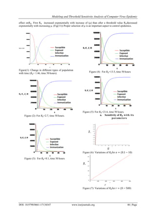 Modeling and Threshold Sensitivity Analysis of Computer Virus Epidemic
DOI: 10.9790/0661-17134347 www.iosrjournals.org 46 | Page
effect onR0. First R0 increased exponentially with increase of (μ) than after a threshold value R0decreased
exponentially with increasing μ. (Fig(11)) Proper selection of μ is an important aspect to control epidemics.
Figure(1): Change in different types of population
with time (𝑅0= 1.46, time 50 hours).
Figure (2): For 𝑅0=2.7, time 50 hours.
Figure (3): For 𝑅0=8.1, time 50 hours
Figure (4): For 𝑅0=13.5, time 50 hours
Figure (5): For 𝑅0=21.6, time 50 hours.
a. Sensitivity of 𝑹 𝟎 with its
parameters
Figure (6): Variations of 𝑅0for 𝛼 = (0.1 − 10)
Figure (7): Variations of 𝑅0for 𝑟 = (0 − 500)
 
