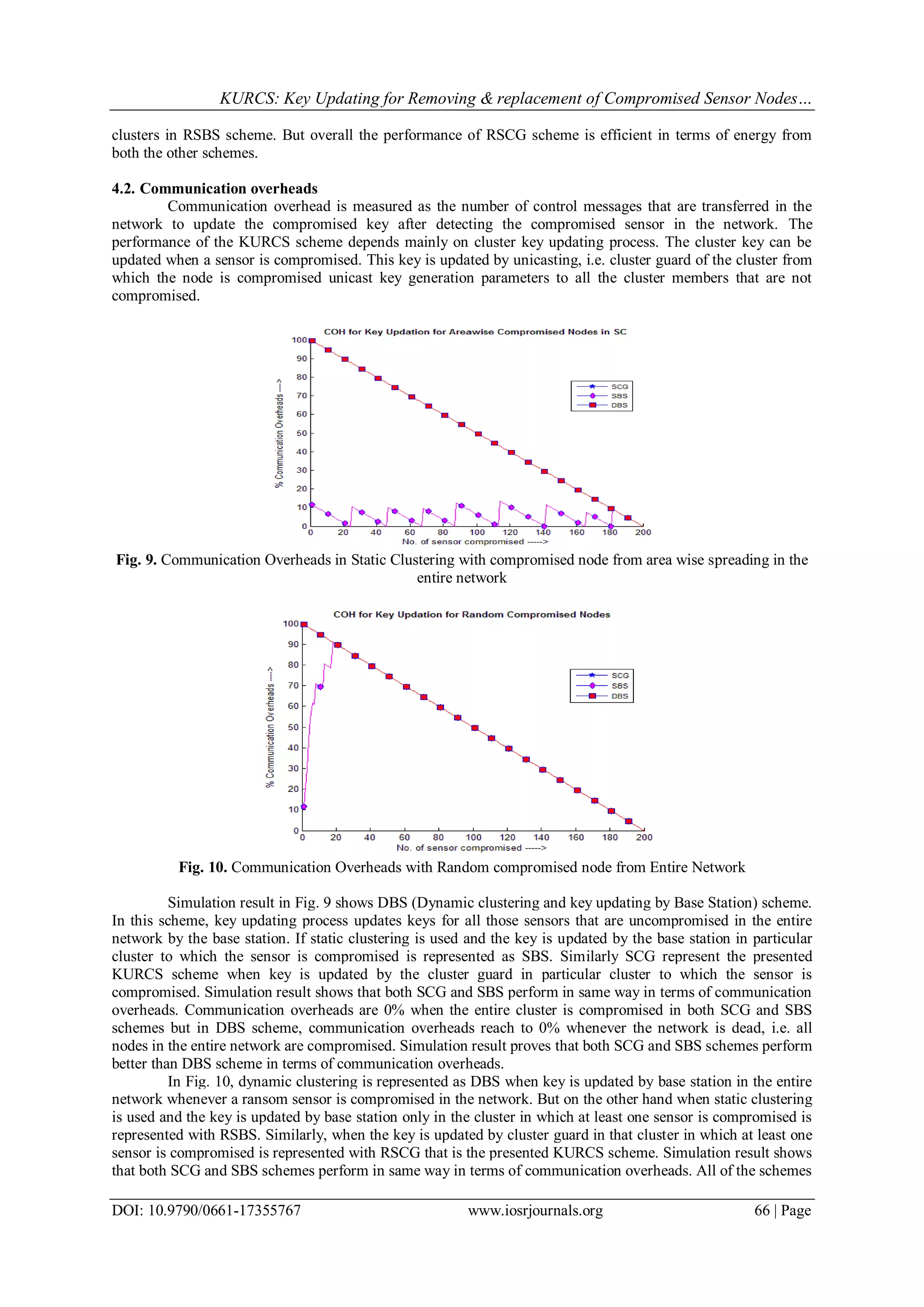 KURCS: Key Updating for Removing & replacement of Compromised Sensor Nodes…
DOI: 10.9790/0661-17355767 www.iosrjournals.org 66 | Page
clusters in RSBS scheme. But overall the performance of RSCG scheme is efficient in terms of energy from
both the other schemes.
4.2. Communication overheads
Communication overhead is measured as the number of control messages that are transferred in the
network to update the compromised key after detecting the compromised sensor in the network. The
performance of the KURCS scheme depends mainly on cluster key updating process. The cluster key can be
updated when a sensor is compromised. This key is updated by unicasting, i.e. cluster guard of the cluster from
which the node is compromised unicast key generation parameters to all the cluster members that are not
compromised.
Fig. 9. Communication Overheads in Static Clustering with compromised node from area wise spreading in the
entire network
Fig. 10. Communication Overheads with Random compromised node from Entire Network
Simulation result in Fig. 9 shows DBS (Dynamic clustering and key updating by Base Station) scheme.
In this scheme, key updating process updates keys for all those sensors that are uncompromised in the entire
network by the base station. If static clustering is used and the key is updated by the base station in particular
cluster to which the sensor is compromised is represented as SBS. Similarly SCG represent the presented
KURCS scheme when key is updated by the cluster guard in particular cluster to which the sensor is
compromised. Simulation result shows that both SCG and SBS perform in same way in terms of communication
overheads. Communication overheads are 0% when the entire cluster is compromised in both SCG and SBS
schemes but in DBS scheme, communication overheads reach to 0% whenever the network is dead, i.e. all
nodes in the entire network are compromised. Simulation result proves that both SCG and SBS schemes perform
better than DBS scheme in terms of communication overheads.
In Fig. 10, dynamic clustering is represented as DBS when key is updated by base station in the entire
network whenever a ransom sensor is compromised in the network. But on the other hand when static clustering
is used and the key is updated by base station only in the cluster in which at least one sensor is compromised is
represented with RSBS. Similarly, when the key is updated by cluster guard in that cluster in which at least one
sensor is compromised is represented with RSCG that is the presented KURCS scheme. Simulation result shows
that both SCG and SBS schemes perform in same way in terms of communication overheads. All of the schemes
 