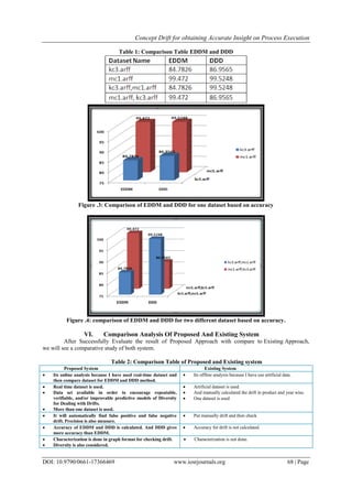 Concept Drift for obtaining Accurate Insight on Process Execution
DOI: 10.9790/0661-17366469 www.iosrjournals.org 68 | Page
Table 1: Comparison Table EDDM and DDD
Figure .3: Comparison of EDDM and DDD for one dataset based on accuracy
Figure .4: comparison of EDDM and DDD for two different dataset based on accuracy.
VI. Comparison Analysis Of Proposed And Existing System
After Successfully Evaluate the result of Proposed Approach with compare to Existing Approach,
we will see a comparative study of both system.
Table 2: Comparison Table of Proposed and Existing system
Proposed System Existing System
 Its online analysis because I have used real-time dataset and
then compare dataset for EDDM and DDD method.
 Its offline analysis because I have use artificial data.
 Real time dataset is used.
 Data set available in order to encourage repeatable,
verifiable, and/or improvable predictive models of Diversity
for Dealing with Drifts.
 More than one dataset is used.
 Artificial dataset is used.
 And manually calculated the drift in product and year wise.
 One dataset is used
 It will automatically find false positive and false negative
drift. Precision is also measure.
 Put manually drift and then check
 Accuracy of EDDM and DDD is calculated. And DDD gives
more accuracy than EDDM.
 Accuracy for drift is not calculated.
 Characterization is done in graph format for checking drift.
 Diversity is also considered.
 Characterization is not done.
 