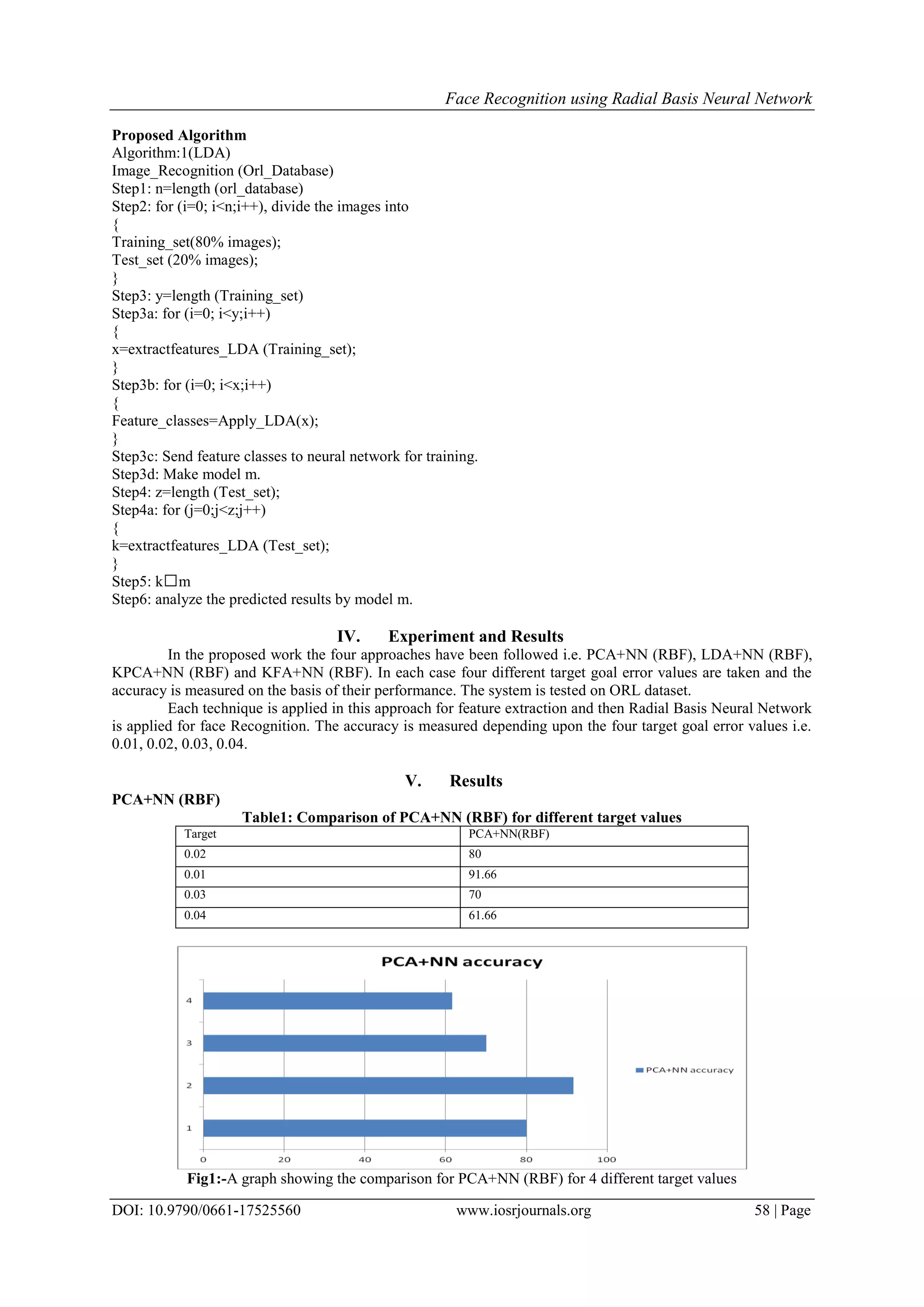 Face Recognition using Radial Basis Neural Network
DOI: 10.9790/0661-17525560 www.iosrjournals.org 58 | Page
Proposed Algorithm
Algorithm:1(LDA)
Image_Recognition (Orl_Database)
Step1: n=length (orl_database)
Step2: for (i=0; i<n;i++), divide the images into
{
Training_set(80% images);
Test_set (20% images);
}
Step3: y=length (Training_set)
Step3a: for (i=0; i<y;i++)
{
x=extractfeatures_LDA (Training_set);
}
Step3b: for (i=0; i<x;i++)
{
Feature_classes=Apply_LDA(x);
}
Step3c: Send feature classes to neural network for training.
Step3d: Make model m.
Step4: z=length (Test_set);
Step4a: for (j=0;j<z;j++)
{
k=extractfeatures_LDA (Test_set);
}
Step5: km
Step6: analyze the predicted results by model m.
IV. Experiment and Results
In the proposed work the four approaches have been followed i.e. PCA+NN (RBF), LDA+NN (RBF),
KPCA+NN (RBF) and KFA+NN (RBF). In each case four different target goal error values are taken and the
accuracy is measured on the basis of their performance. The system is tested on ORL dataset.
Each technique is applied in this approach for feature extraction and then Radial Basis Neural Network
is applied for face Recognition. The accuracy is measured depending upon the four target goal error values i.e.
0.01, 0.02, 0.03, 0.04.
V. Results
PCA+NN (RBF)
Table1: Comparison of PCA+NN (RBF) for different target values
Target PCA+NN(RBF)
0.02 80
0.01 91.66
0.03 70
0.04 61.66
Fig1:-A graph showing the comparison for PCA+NN (RBF) for 4 different target values
 