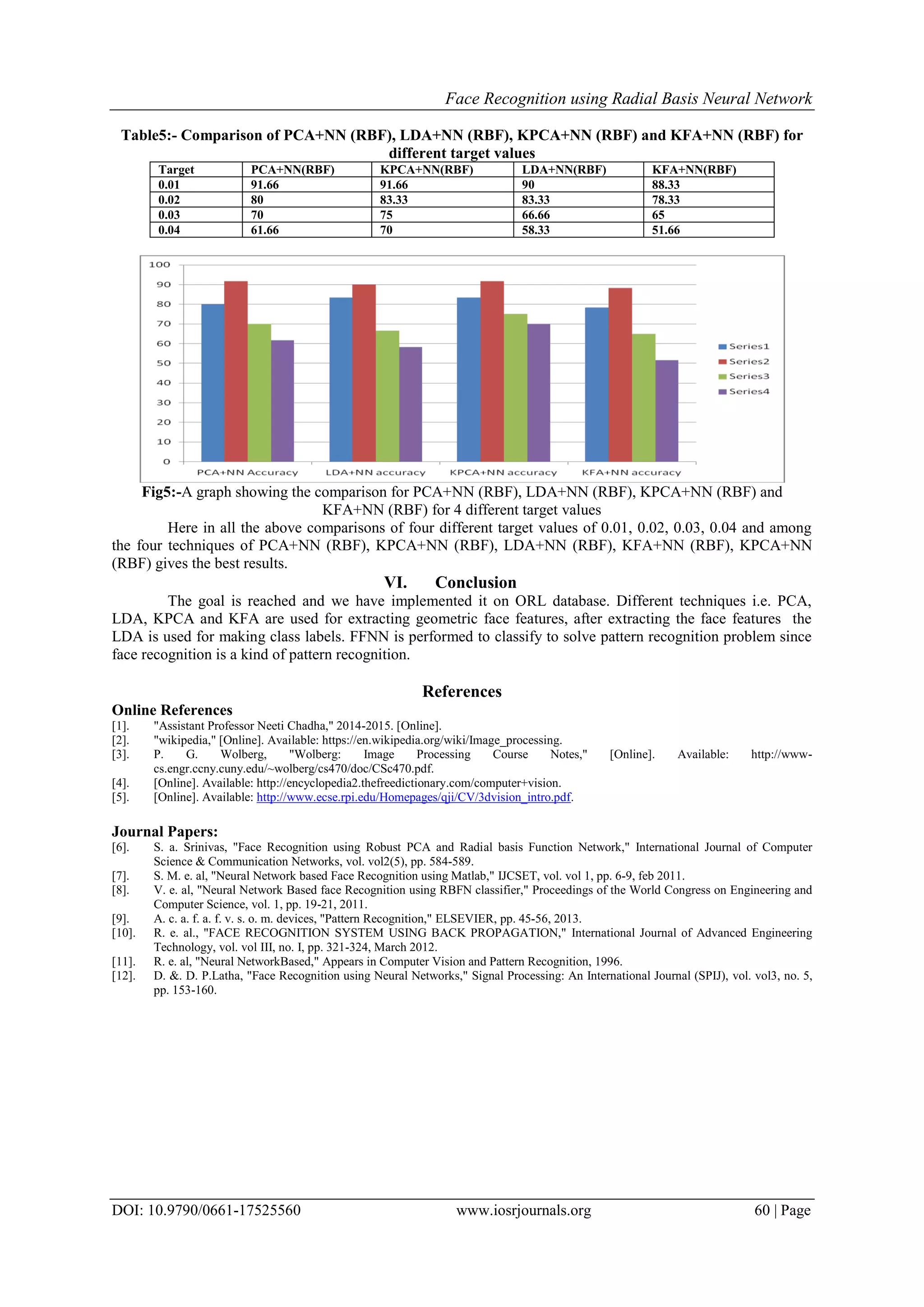 Face Recognition using Radial Basis Neural Network
DOI: 10.9790/0661-17525560 www.iosrjournals.org 60 | Page
Table5:- Comparison of PCA+NN (RBF), LDA+NN (RBF), KPCA+NN (RBF) and KFA+NN (RBF) for
different target values
Target PCA+NN(RBF) KPCA+NN(RBF) LDA+NN(RBF) KFA+NN(RBF)
0.01 91.66 91.66 90 88.33
0.02 80 83.33 83.33 78.33
0.03 70 75 66.66 65
0.04 61.66 70 58.33 51.66
Fig5:-A graph showing the comparison for PCA+NN (RBF), LDA+NN (RBF), KPCA+NN (RBF) and
KFA+NN (RBF) for 4 different target values
Here in all the above comparisons of four different target values of 0.01, 0.02, 0.03, 0.04 and among
the four techniques of PCA+NN (RBF), KPCA+NN (RBF), LDA+NN (RBF), KFA+NN (RBF), KPCA+NN
(RBF) gives the best results.
VI. Conclusion
The goal is reached and we have implemented it on ORL database. Different techniques i.e. PCA,
LDA, KPCA and KFA are used for extracting geometric face features, after extracting the face features the
LDA is used for making class labels. FFNN is performed to classify to solve pattern recognition problem since
face recognition is a kind of pattern recognition.
References
Online References
[1]. "Assistant Professor Neeti Chadha," 2014-2015. [Online].
[2]. "wikipedia," [Online]. Available: https://en.wikipedia.org/wiki/Image_processing.
[3]. P. G. Wolberg, "Wolberg: Image Processing Course Notes," [Online]. Available: http://www-
cs.engr.ccny.cuny.edu/~wolberg/cs470/doc/CSc470.pdf.
[4]. [Online]. Available: http://encyclopedia2.thefreedictionary.com/computer+vision.
[5]. [Online]. Available: http://www.ecse.rpi.edu/Homepages/qji/CV/3dvision_intro.pdf.
Journal Papers:
[6]. S. a. Srinivas, "Face Recognition using Robust PCA and Radial basis Function Network," International Journal of Computer
Science & Communication Networks, vol. vol2(5), pp. 584-589.
[7]. S. M. e. al, "Neural Network based Face Recognition using Matlab," IJCSET, vol. vol 1, pp. 6-9, feb 2011.
[8]. V. e. al, "Neural Network Based face Recognition using RBFN classifier," Proceedings of the World Congress on Engineering and
Computer Science, vol. 1, pp. 19-21, 2011.
[9]. A. c. a. f. a. f. v. s. o. m. devices, "Pattern Recognition," ELSEVIER, pp. 45-56, 2013.
[10]. R. e. al., "FACE RECOGNITION SYSTEM USING BACK PROPAGATION," International Journal of Advanced Engineering
Technology, vol. vol III, no. I, pp. 321-324, March 2012.
[11]. R. e. al, "Neural NetworkBased," Appears in Computer Vision and Pattern Recognition, 1996.
[12]. D. &. D. P.Latha, "Face Recognition using Neural Networks," Signal Processing: An International Journal (SPIJ), vol. vol3, no. 5,
pp. 153-160.
 