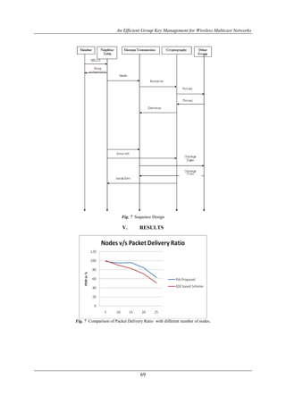 An Efficient Group Key Management for Wireless Multicast Networks




                         Fig. 7 Sequence Design

                         V.        RESULTS




Fig. 7 Comparison of Packet Delivery Ratio with different number of nodes.




                                   69
 