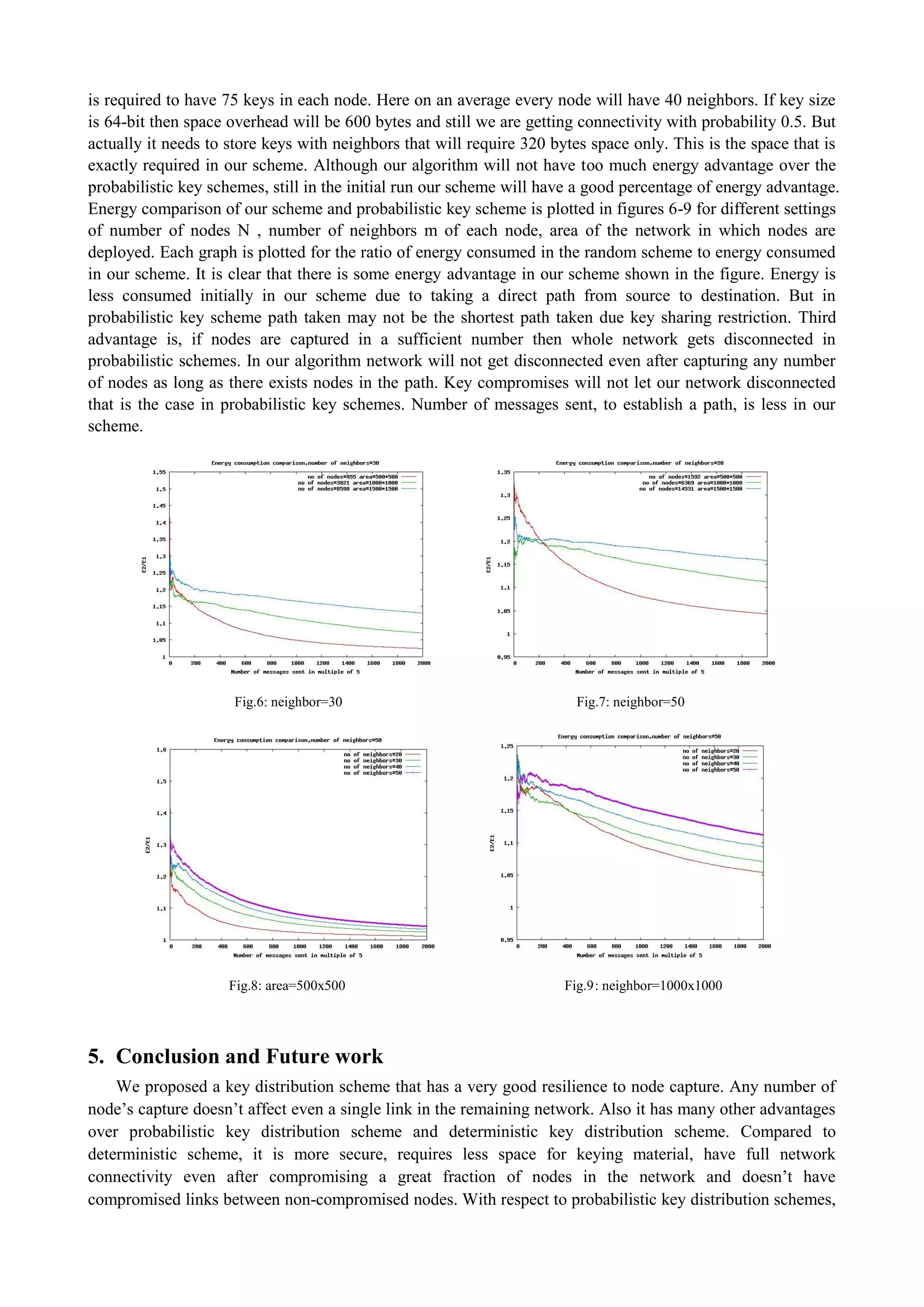is required to have 75 keys in each node. Here on an average every node will have 40 neighbors. If key size is 64-bit then space overhead will be 600 bytes and still we are getting connectivity with probability 0.5. But actually it needs to store keys with neighbors that will require 320 bytes space only. This is the space that is exactly required in our scheme. Although our algorithm will not have too much energy advantage over the probabilistic key schemes, still in the initial run our scheme will have a good percentage of energy advantage. Energy comparison of our scheme and probabilistic key scheme is plotted in figures 6-9 for different settings of number of nodes N , number of neighbors m of each node, area of the network in which nodes are deployed. Each graph is plotted for the ratio of energy consumed in the random scheme to energy consumed in our scheme. It is clear that there is some energy advantage in our scheme shown in the figure. Energy is less consumed initially in our scheme due to taking a direct path from source to destination. But in probabilistic key scheme path taken may not be the shortest path taken due key sharing restriction. Third advantage is, if nodes are captured in a sufficient number then whole network gets disconnected in probabilistic schemes. In our algorithm network will not get disconnected even after capturing any number of nodes as long as there exists nodes in the path. Key compromises will not let our network disconnected that is the case in probabilistic key schemes. Number of messages sent, to establish a path, is less in our scheme. 
Fig.6: neighbor=30 Fig.7: neighbor=50 
Fig.8: area=500x500 Fig.9: neighbor=1000x1000 
5. Conclusion and Future work 
We proposed a key distribution scheme that has a very good resilience to node capture. Any number of node’s capture doesn’t affect even a single link in the remaining network. Also it has many other advantages over probabilistic key distribution scheme and deterministic key distribution scheme. Compared to deterministic scheme, it is more secure, requires less space for keying material, have full network connectivity even after compromising a great fraction of nodes in the network and doesn’t have compromised links between non-compromised nodes. With respect to probabilistic key distribution schemes,  
