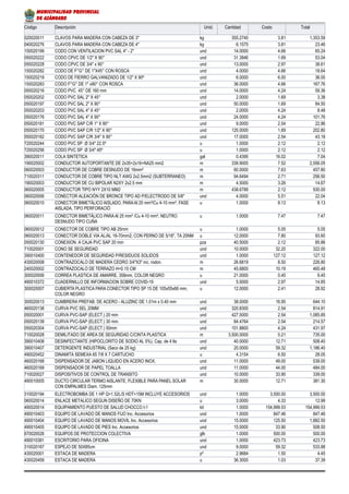 Código Descripción Unid. Cantidad Costo Total
020020011 CLAVOS PARA MADERA CON CABEZA DE 3" kg 355.2740 3.81 1,353.59
040020276 CLAVOS PARA MADERA CON CABEZA DE 4" kg 6.1575 3.81 23.46
150020199 CODO CON VENTILACION PVC SAL 4" - 2" und 14.0000 4.66 65.24
050020222 CODO CPVC DE 1/2" X 90° und 31.3846 1.69 53.04
050020228 CODO CPVC DE 3/4" x 90° und 13.0000 2.97 38.61
150020282 CODO DE F°G° DE 1"X45° CON ROSCA und 4.0000 4.66 18.64
150020219 CODO DE FIERRO GALVANIZADO DE 1/2" X 90º und 6.0000 6.00 36.00
150020283 CODO F°G° DE 1" x90° CON ROSCA und 36.0000 4.66 167.76
050020216 CODO PVC 45° DE 160 mm und 14.0000 4.24 59.36
050020202 CODO PVC SAL 2" X 45° und 2.0000 1.69 3.38
050020197 CODO PVC SAL 2" X 90° und 50.0000 1.69 84.50
050020203 CODO PVC SAL 4" X 45° und 2.0000 4.24 8.48
050020176 CODO PVC SAL 4" X 90° und 24.0000 4.24 101.76
050020181 CODO PVC SAP C/R 1" X 90° und 9.0000 2.54 22.86
050020170 CODO PVC SAP C/R 1/2" X 90° und 120.0000 1.69 202.80
050020182 CODO PVC SAP C/R 3/4" X 90° und 17.0000 2.54 43.18
720020244 CODO PVC SP Ø 3/4" 22.5º u 1.0000 2.12 2.12
720020256 CODO PVC SP Ø 3/4" 45º u 1.0000 2.12 2.12
390020011 COLA SINTETICA gal 0.4395 16.02 7.04
190020002 CONDUCTOR AUTOPORTANTE DE 2x35+2x16+NA25 mm2 m 339.9000 7.52 2,556.05
060020003 CONDUCTOR DE COBRE DESNUDO DE 16mm² m 60.0000 7.63 457.80
710020311 CONDUCTOR DE COBRE TIPO NLT AWG 2x2.5mm2 (SUBTERRANEO) m 94.6494 2.71 256.50
190020003 CONDUCTOR DE CU BIPOLAR N2XY 2x2.5 mm m 4.5000 3.26 14.67
060020005 CONDUCTOR TIPO NYY 2X10 MM2 m 438.6789 2.12 930.00
060020006 CONECTOR ALEACIÓN DE BRONCE TIPO AD P/ELECTRODO DE 5/8" und 4.0000 5.51 22.04
060020010 CONECTOR BIMETÁLICO AISLADO, PARAAl 25 mm²/Cu 4-10 mm², FASE
AISLADA, TIPO PERFORACIÓ
u 1.0000 8.13 8.13
060020011 CONECTOR BIMETÁLICO PARAAl 25 mm² /Cu 4-10 mm², NEUTRO
DESNUDO TIPO CUÑA
u 1.0000 7.47 7.47
060020012 CONECTOR DE COBRE TIPO AB 25mm u 1.0000 5.05 5.05
060020013 CONECTOR DOBLE VIA AL/AL 16-70mm2, CON PERNO DE 5/16", TA 20NM u 12.0000 7.80 93.60
050020130 CONEXION A CAJA PVC SAP 20 mm pza 40.5000 2.12 85.86
710020001 CONO SE SEGURIDAD und 10.0000 32.20 322.00
390010400 CONTENEDOR DE SEGURIDAD P/RESIDUOS SOLIDOS und 1.0000 127.12 127.12
430020008 CONTRAZOCALO DE MADERA CEDRO 3/4"X3" inc. rodon. m 26.6819 8.50 226.80
240020002 CONTRAZOCALO DE TERRAZO H=0.15 CM m 45.6800 10.19 465.48
300020006 CORREA PLASTICA DE AMARRE, 358mm, COLOR NEGRO u 21.0000 0.45 9.45
490010372 CUADERNILLO DE INFORMACION SOBRE COVID-19 und 5.0000 2.97 14.85
300020007 CUBIERTA PLASTICA PARA CONECTOR TIPO SP 15 DE 105x55x66 mm,
COLOR NEGRO
u 12.0000 2.41 28.92
300020013 CUMBRERA PREFAB. DE ACERO - ALUZINC DE 1.01m x 0.40 mm und 38.0000 16.95 644.10
460020138 CURVA PVC SEL 20MM und 320.8300 2.54 814.91
050020001 CURVA PVC-SAP (ELECT.) 20 mm und 427.5000 2.54 1,085.85
050020139 CURVA PVC-SAP (ELECT.) 30 mm und 84.4764 2.54 214.57
050020304 CURVA PVC-SAP (ELECT.) 50mm und 101.8800 4.24 431.97
710020028 DEMILITADO DE AREA DE SEGURIDAD C/CINTA PLASTICA m 3,500.0000 0.21 735.00
390010408 DESINFECTANTE (HIPOCLORITO DE SODIO AL 5%), Cap. de 4 lts und 40.0000 12.71 508.40
390010407 DETERGENTE INDUSTRIAL (Saco de 25 kg) und 20.0000 59.32 1,186.40
490020452 DINAMITA SEMEXA 65 7/8 X 7 CARTUCHO u 4.3154 6.50 28.05
460020168 DISPENSADOR DE JABON LIQUIDO EN ACERO INOX. und 11.0000 49.00 539.00
460020169 DISPENSADOR DE PAPEL TOALLA und 11.0000 44.00 484.00
710020027 DISPOSITIVOS DE CONTROL DE TRANSITO und 10.0000 33.90 339.00
490010005 DUCTO CIRCULAR TERMO AISLANTE, FLEXIBLE PARA PANEL SOLAR
CON EMPALMES Diam. 125mm
m 30.0000 12.71 381.30
310020194 ELECTROBOMBA DE 1 HP Q=1.52L/S HDT=15M INCLUYE ACCESORIOS und 1.0000 3,500.00 3,500.00
060020014 ENLACE METALICO SEGUN DISEÑO DE 70KN u 3.0000 4.33 12.99
490020014 EQUIPAMIENTO PUESTO DE SALUD CHOCCO I-1 kit 1.0000 154,999.53 154,999.53
490010403 EQUIPO DE LAVADO DE MANOS FIJO Inc. Accesorios und 1.0000 847.46 847.46
490010404 EQUIPO DE LAVADO DE MANOS MOVIL Inc. Accesorios und 15.0000 125.50 1,882.50
490010405 EQUIPO DE LAVADO DE PIES Inc. Accesorios und 15.0000 33.90 508.50
670020026 EQUIPOS DE PROTECCION COLECTIVA glb 1.0000 500.00 500.00
490010381 ESCRITORIO PARA OFICINA und 1.0000 423.73 423.73
310020167 ESPEJO DE 50X85cm und 9.0000 59.32 533.88
430020001 ESTACA DE MADERA p² 2.9684 1.50 4.45
430020459 ESTACA DE MADERA u 36.3000 1.03 37.39
MUNICIPALIDAD PROVINCIAL
DE AZÁNGARO
 