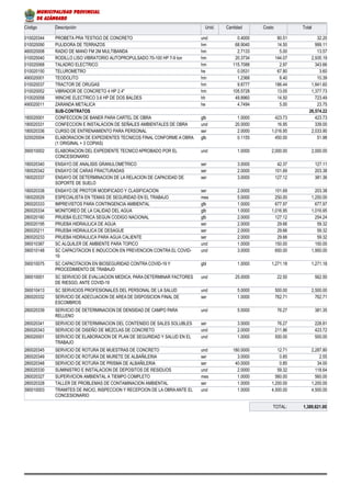 Código Descripción Unid. Cantidad Costo Total
010020344 PROBETA PRA TESTIGO DE CONCRETO und 0.4000 80.51 32.20
010020090 PULIDORA DE TERRAZOS hm 68.9040 14.50 999.11
480020008 RADIO DE MANO FM 2M MULTIBANDA hm 2.7133 5.00 13.57
010020040 RODILLO LISO VIBRATORIO AUTOPROPULSADO 70-100 HP 7-9 ton hm 20.3734 144.07 2,935.19
010020068 TALADRO ELECTRICO hm 115.7088 2.97 343.66
010020150 TELUROMETRO he 0.0531 67.80 3.60
490020001 TEODOLITO hm 1.2368 8.40 10.39
010020037 TRACTOR DE ORUGAS hm 9.8777 186.44 1,841.60
010020052 VIBRADOR DE CONCRETO 4 HP 2.4" hm 105.5728 13.05 1,377.73
010020058 WINCHE ELECTRICO 3.6 HP DE DOS BALDES hh 49.8960 14.50 723.49
490020011 ZARANDA METALICA he 4.7494 5.00 23.75
SUB-CONTRATOS 26,574.22
180020001 CONFECCION DE BANER PARA CARTEL DE OBRA glb 1.0000 423.73 423.73
180020331 CONFECCION E INSTALACION DE SEÑALES AMBIENTALES DE OBRA und 20.0000 16.95 339.00
180020336 CURSO DE ENTRENAMIENTO PARA PERSONAL ser 2.0000 1,016.95 2,033.90
020020004 ELABORACION DE EXPEDIENTES TECNICOS FINAL CONFORME A OBRA
(1 ORIGINAL + 3 COPIAS)
glb 0.1155 450.00 51.98
390010002 ELABORACION DEL EXPEDIENTE TECNICO APROBADO POR EL
CONCESIONARIO
und 1.0000 2,000.00 2,000.00
180020340 ENSAYO DE ANALISIS GRANULOMETRICO ser 3.0000 42.37 127.11
180020342 ENSAYO DE CARAS FRACTURADAS ser 2.0000 101.69 203.38
180020337 ENSAYO DE DETERMINACION DE LA RELACION DE CAPACIDAD DE
SOPORTE DE SUELO
ser 3.0000 127.12 381.36
180020338 ENSAYO DE PROTOR MODIFICADO Y CLASIFICACION ser 2.0000 101.69 203.38
180020029 ESPECIALISTA EN TEMAS DE SEGURIDAD EN EL TRABAJO mes 5.0000 250.00 1,250.00
280020333 IMPREVISTOS PARA CONTINGENCIA AMBIENTAL glb 1.0000 677.97 677.97
280020334 MONITOREO DE LA CALIDAD DEL AGUA glb 1.0000 1,016.95 1,016.95
280020160 PRUEBA ELECTRICA SEGUN CODIGO NACIONAL glb 2.0000 127.12 254.24
280020195 PRUEBA HIDRAULICA DE AGUA ser 2.0000 29.66 59.32
280020211 PRUEBA HIDRAULICA DE DESAGUE ser 2.0000 29.66 59.32
280020233 PRUEBA HIDRAULICA PARA AGUA CALIENTE ser 2.0000 29.66 59.32
390010387 SC ALQUILER DE AMBIENTE PARA TOPICO und 1.0000 150.00 150.00
390010148 SC CAPACITACION E INDUCCION EN PREVENCION CONTRA EL COVID-
19
und 3.0000 650.00 1,950.00
390010075 SC CAPACITACION EN BIOSEGURIDAD CONTRA COVID-19 Y
PROCEDIMIENTO DE TRABAJO
gbl 1.0000 1,271.18 1,271.18
390010001 SC SERVICIO DE EVALUACION MEDICA, PARA DETERMINAR FACTORES
DE RIESGO, ANTE COVID-19
und 25.0000 22.50 562.50
390010413 SC SERVICIOS PROFESIONALES DEL PERSONAL DE LA SALUD und 5.0000 500.00 2,500.00
280020332 SERVICIO DE ADECUACION DE AREA DE DISPOSICION FINAL DE
ESCOMBROS
ser 1.0000 762.71 762.71
280020339 SERVICIO DE DETERMINACION DE DENSIDAD DE CAMPO PARA
RELLENO
und 5.0000 76.27 381.35
280020341 SERVICIO DE DETERMINACION DEL CONTENIDO DE SALES SOLUBLES ser 3.0000 76.27 228.81
280020343 SERVICIO DE DISEÑO DE MEZCLAS DE CONCRETO und 2.0000 211.86 423.72
280020001 SERVICIO DE ELABORACION DE PLAN DE SEGURIDAD Y SALUD EN EL
TRABAJO
und 1.0000 500.00 500.00
280020345 SERVICIO DE ROTURA DE MUESTRAS DE CONCRETO und 180.0000 12.71 2,287.80
280020349 SERVICIO DE ROTURA DE MURETE DE ALBAÑILERIA ser 3.0000 0.85 2.55
280020348 SERVICIO DE ROTURA DE PRISMA DE ALBAÑILERIA ser 40.0000 0.85 34.00
280020330 SUMINISTRO E INSTALACION DE DEPOSITOS DE RESIDUOS und 2.0000 59.32 118.64
280020327 SUPERVICION AMBIENTAL A TIEMPO COMPLETO mes 1.0000 560.00 560.00
280020328 TALLER DE PROBLEMAS DE CONTAMINACION AMBIENTAL ser 1.0000 1,200.00 1,200.00
390010003 TRAMITES DE INICIO, INSPECCION Y RECEPCION DE LA OBRAANTE EL
CONCESIONARIO
und 1.0000 4,500.00 4,500.00
TOTAL: 1,389,621.00
MUNICIPALIDAD PROVINCIAL
DE AZÁNGARO
 