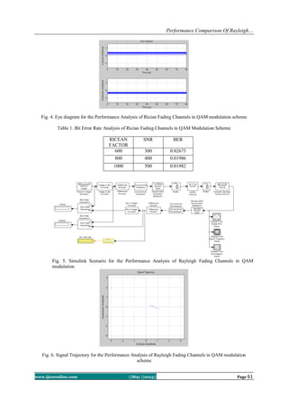 Performance Comparison Of Rayleigh…
www.ijceronline.com ||May ||2013|| Page 61
Fig. 4. Eye diagram for the Performance Analysis of Rician Fading Channels in QAM modulation scheme
Table 1. Bit Error Rate Analysis of Rician Fading Channels in QAM Modulation Scheme
RICEAN
FACTOR
SNR BER
600 300 0.02673
800 400 0.01986
1000 500 0.01982
Fig. 5. Simulink Scenario for the Performance Analysis of Rayleigh Fading Channels in QAM
modulation
Fig. 6. Signal Trajectory for the Performance Analysis of Rayleigh Fading Channels in QAM modulation
scheme
 