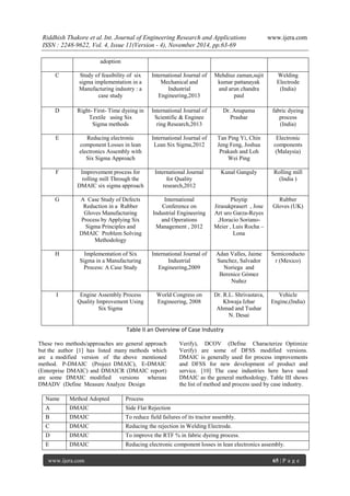 Riddhish Thakore et al. Int. Journal of Engineering Research and Applications www.ijera.com 
ISSN : 2248-9622, Vol. 4, Issue 11(Version - 4), November 2014, pp.63-69 
www.ijera.com 65 | P a g e 
adoption 
C 
Study of feasibility of six sigma implementation in a Manufacturing industry : a case study 
International Journal of Mechanical and Industrial Engineering,2013 
Mehdiuz zaman,sujit kumar pattanayak and arun chandra paul 
Welding Electrode (India) 
D 
Right- First- Time dyeing in Textile using Six Sigma methods 
International Journal of Scientific & Enginee ring Research,2013 
Dr. Anupama Prashar 
fabric dyeing process (India) 
E 
Reducing electronic component Losses in lean electronics Assembly with Six Sigma Approach 
International Journal of Lean Six Sigma,2012 
Tan Ping Yi, Chin Jeng Feng, Joshua Prakash and Loh Wei Ping 
Electronic components (Malaysia) 
F 
Improvement process for rolling mill Through the DMAIC six sigma approach 
International Journal for Quality research,2012 
Kunal Ganguly 
Rolling mill (India ) 
G 
A Case Study of Defects Reduction in a Rubber Gloves Manufacturing Process by Applying Six Sigma Principles and DMAIC Problem Solving Methodology 
International Conference on Industrial Engineering and Operations Management , 2012 
Ploytip Jirasukprasert , Jose Art uro Garza-Reyes ,Horacio Soriano- Meier , Luis Rocha – Lona 
Rubber Gloves (UK) 
H 
Implementation of Six Sigma in a Manufacturing Process: A Case Study 
International Journal of Industrial Engineering,2009 
Adan Valles, Jaime Sanchez, Salvador Noriega and Berenice Gómez Nuñez 
Semiconductor (Mexico) 
I 
Engine Assembly Process Quality Improvement Using Six Sigma 
World Congress on Engineering, 2008 
Dr. R.L. Shrivastava, Khwaja Izhar Ahmad and Tushar N. Desai 
Vehicle Engine,(India) 
Table II an Overview of Case Industry These two methods/approaches are general approach but the author [1] has listed many methods which are a modified version of the above mentioned method. P-DMAIC (Project DMAIC), E-DMAIC (Enterprise DMAIC) and DMAICR (DMAIC report) are some DMAIC modified versions whereas DMADV (Define Measure Analyze Design 
Verify), DCOV (Define Characterize Optimize Verify) are some of DFSS modified versions. DMAIC is generally used for process improvements and DFSS for new development of product and service. [10] The case industries here have used DMAIC as the general methodology. Table III shows the list of method and process used by case industry. 
Name 
Method Adopted 
Process 
A 
DMAIC 
Side Flat Rejection 
B 
DMAIC 
To reduce field failures of its tractor assembly. 
C 
DMAIC 
Reducing the rejection in Welding Electrode. 
D 
DMAIC 
To improve the RTF % in fabric dyeing process. 
E 
DMAIC 
Reducing electronic component losses in lean electronics assembly.  