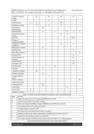 Riddhish Thakore et al. Int. Journal of Engineering Research and Applications www.ijera.com 
ISSN : 2248-9622, Vol. 4, Issue 11(Version - 4), November 2014, pp.63-69 
www.ijera.com 67 | P a g e 
Critical to Quality (CTQ) 
D 
D 
M 
D 
5 Why 
A 
FMEA matrix 
A 
I 
M 
Hypothesis testing 
A 
A 
A 
Key Quality Characteristic 
D 
Brainstorming 
I 
I 
A 
A 
I 
Voice Of Customer (VOC) 
D 
D 
Box Plot 
I 
D,A,I 
Design of Experiment(DOE) 
I 
I 
Analysis of Variance (ANOVA) 
I 
A 
I 
A 
Regression Analysis 
A 
Residual Plot 
A 
Why Why Analysis 
A 
Residual Plot 
A 
test Of Equality of Variance 
I,C 
Gauge R & R 
M 
Normality Test 
M 
Pie, Bar chart 
D 
Dot Plot 
I 
Capability Analysis 
M 
Fishbone Diagram 
A 
Counter Measure matrix 
I 
Process indicator 
M 
Improvement Plan 
I 
Probability Plot 
M 
Flow Chart 
A 
Action Plan 
A 
Standard procedure 
C 
Table V TOOLS AND TECHNIQUES USED BY THE CASE INDUSTRIE 
Name 
Benefits 
A 
Improved sigma level to 5.02 sigma and DPMO level at 180. 
B 
Cost savings of INR 4.366 million /annum. 
C 
Reduce the Defect Per Million Outputs (DPMO) from 28356.96 to 1666.67. 
D 
cost saving of INR 2.951 million per month 
E 
Average weekly saving of $1280 
F 
The cycle time was reduced from 47 days to 20 days. 
G 
reduction in defects per million opportunities (DPMO) from 195,095 to 83,750 
H 
reduction in the electrical failures of around 50% 
I 
Cost of poor quality (COPQ) has been reduced from $ 30, 000 to $ 9, 000 per annum 
Table VI BENEFITS REAPED BY THE CASE INDUSTRIES  