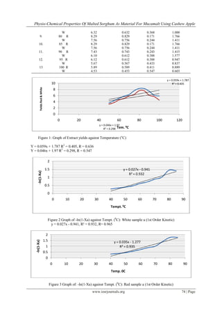 Physio-Chemical Properties Of Malted Sorghum As Material For Mucamalt Using Cashew Apple
www.iosrjournals.org 74 | Page
W 6.32 0.632 0.368 1.000
9. 80 R
W
8.29
7.56
0.829
0.756
0.171
0.244
1.766
1.411
10. 85 R
W
8.29
7.56
0.829
0.756
0.171
0.244
1.766
1.411
11. 90 R
W
7.43
6.10
0.743
0.612
0.243
0.388
1.415
1.577
12. 95 R
W
6.12
5.67
0.612
0.567
0.388
0.433
0.947
0.837
13 100 R
W
5.89
4.53
0.589
0.453
0.411
0.547
0.889
0.603
Figure 1: Graph of Extract yields against Temperature (o
C)
Y = 0.059x + 1.787 R2
= 0.405, R = 0.636
Y = 0.046x + 1.97 R2
= 0.298, R = 0.547
Figure 2 Graph of -ln(1-Xa) against Tempt. (0
C): White sample a (1st Order Kinetic)
y = 0.027x - 0.941, R² = 0.932, R= 0.965
Figure 3 Graph of: -ln(1-Xa) against Tempt. (0
C): Red sample a (1st Order Kinetic)
y = 0.059x + 1.787
R² = 0.405
y = 0.046x + 1.97
R² = 0.298
0
2
4
6
8
10
0 20 40 60 80 100 120
YeildsRed&White
Tem. 0C
y = 0.027x - 0.941
R² = 0.932
0
0.5
1
1.5
2
0 10 20 30 40 50 60 70 80 90
-ln(1-Xa)
Tempt. 0C
y = 0.035x - 1.277
R² = 0.935
0
0.5
1
1.5
2
0 10 20 30 40 50 60 70 80 90
-ln(1-Xa)
Temp. 0C
 