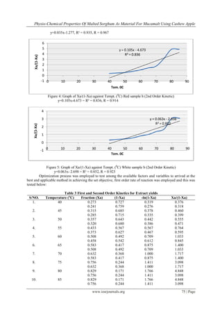 Physio-Chemical Properties Of Malted Sorghum As Material For Mucamalt Using Cashew Apple
www.iosrjournals.org 75 | Page
y=0.035x-1.277, R² = 0.935, R = 0.967
Figure 4: Graph of Xa/(1-Xa) against Tempt. (0
C) Red sample b (2nd Order Kinetic)
y=0.105x-4.673 = R² = 0.836, R = 0.914
Figure 5: Graph of Xa/(1-Xa) against Tempt. (0
C) White sample b (2nd Order Kinetic)
y=0.063x- 2.698 = R² = 0.852, R = 0.923
Optimization process was employed to test among the available factors and variables to arrived at the
best and applicable method in achieving the set objective, first order rate of reaction was employed and this was
tested below:
Table 3 First and Second Order Kinetics for Extract yields
S/NO. Temperature (o
C) Fraction (Xa) (1-Xa) -ln(1-Xa) Xa/(1-Xa)
1. 40 0.273
0.241
0.727
0.759
0.319
0.276
0.376
0.318
2. 45 0.315
0.285
0.685
0.715
0.378
0.335
0.460
0.399
3. 50 0.357
0.320
0.643
0.680
0.442
0.386
0.555
0.471
4. 55 0.433
0.373
0.567
0.627
0.567
0.467
0.764
0.595
5. 60 0.508
0.458
0.492
0.542
0.709
0.612
1.033
0.845
6. 65 0.583
0.508
0.417
0.492
0.875
0.709
1.400
1.033
7. 70 0.632
0.583
0.368
0.417
1.000
0.875
1.717
1.400
8. 75 0.756
0.632
0.244
0.368
1.411
1.000
3.098
1.717
9. 80 0.829
0.756
0.171
0.244
1.766
1.411
4.848
3.098
10. 85 0.829
0.756
0.171
0.244
1.766
1.411
4.848
3.098
y = 0.105x - 4.673
R² = 0.836
-1
0
1
2
3
4
5
6
0 10 20 30 40 50 60 70 80 90
Xa/(1-Xa)
Tem. 0C
y = 0.063x - 2.698
R² = 0.852
-1
0
1
2
3
4
0 10 20 30 40 50 60 70 80 90
Xa/(1-Xa)
Tem. 0C
 