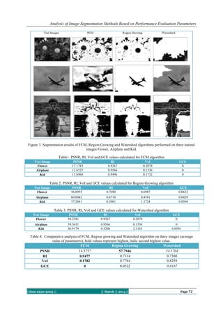 Analysis of Image Segmentation Methods Based on Performance Evaluation Parameters
||Issn 2250-3005 || || March || 2014 || Page 72
Figure 3. Segmentation results of FCM, Region Growing and Watershed algorithms performed on three natural
images Flower, Airplane and Kid.
Table1. PSNR, RI, VoI and GCE values calculated for FCM algorithm
Test Image PSNR RI VoI GCE
Flower 17.1785 0.9367 0.2079 0
Airplane 12.6525 0.9566 0.1536 0
Kid 13.8960 0.9496 0.1732 0
Table 2. PSNR, RI, VoI and GCE values calculated for Region Growing algorithm
Test Image PSNR RI VoI GCE
Flower 56.0955 0.7690 0.6987 0.0633
Airplane 60.0042 0.8710 0.4581 0.0429
Kid 57.2841 0.5001 1.1724 0.0504
Table 3. PSNR, RI, VoI and GCE values calculated for Watershed algorithm
Test Image PSNR RI VoI GCE
Flower 56.2281 0.9367 0.2079 0
Airplane 59.3651 0.9566 0.1536 0
Kid 46.9179 0.3208 2.1163 0.0501
Table 4. Comparative analysis of FCM, Region growing and Watershed algorithm on three images (average
value of parameters), bold values represent highest, italic second highest value.
FCM Region Growing Watershed
PSNR 14.5757 57.7946 54.1704
RI 0.9477 0.7134 0.7380
VoI 0.1782 0.7764 0.8259
GCE 0 0.0522 0.0167
 