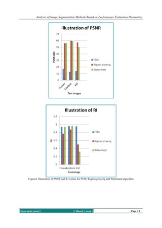 Analysis of Image Segmentation Methods Based on Performance Evaluation Parameters
||Issn 2250-3005 || || March || 2014 || Page 73
Figure4. Illustration of PSNR and RI values for FCM, Region growing and Watershed algorithm
 