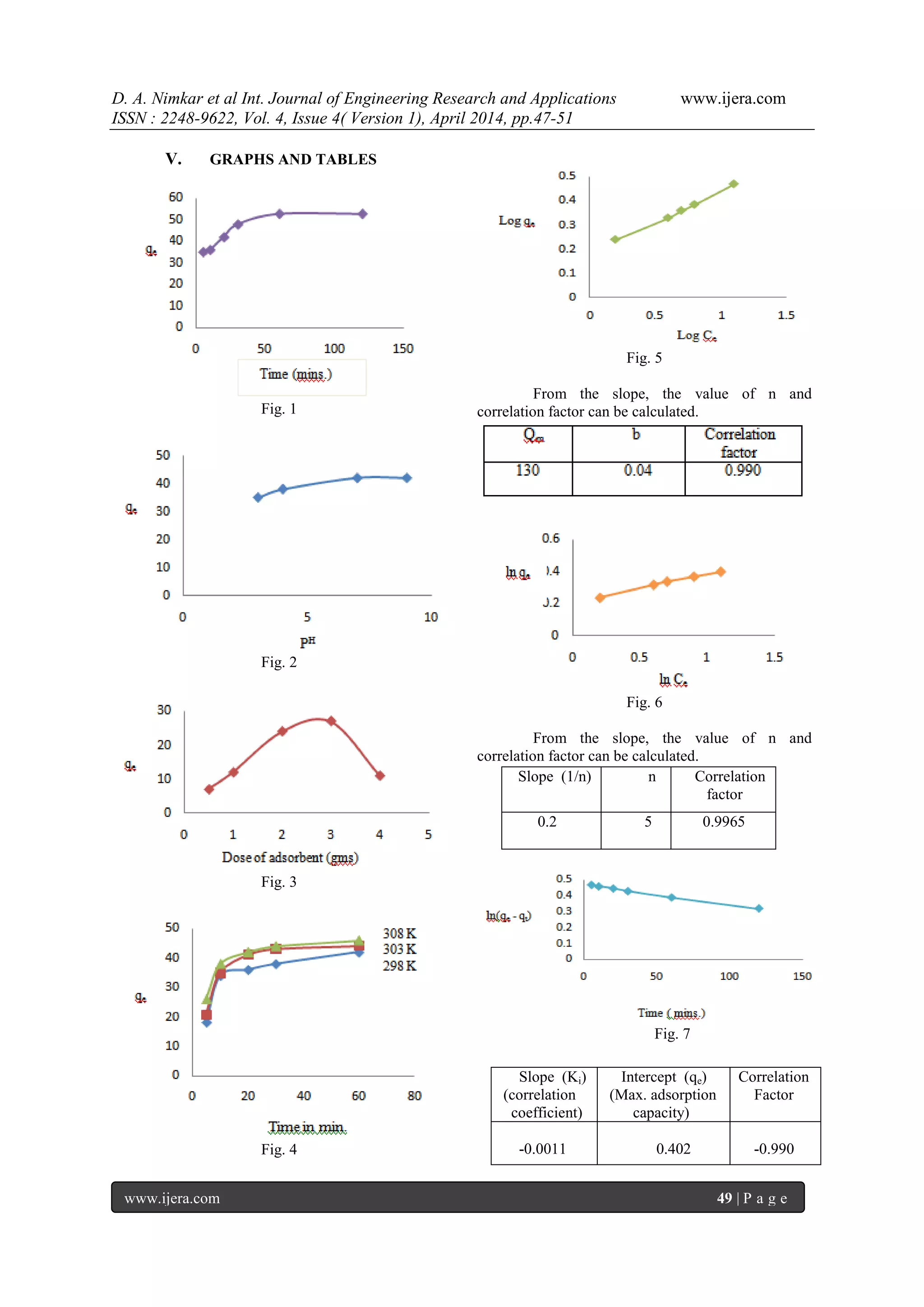 D. A. Nimkar et al Int. Journal of Engineering Research and Applications www.ijera.com
ISSN : 2248-9622, Vol. 4, Issue 4( Version 1), April 2014, pp.47-51
www.ijera.com 49 | P a g e
V. GRAPHS AND TABLES
Fig. 1
Fig. 2
Fig. 3
Fig. 4
Fig. 5
From the slope, the value of n and
correlation factor can be calculated.
Fig. 6
From the slope, the value of n and
correlation factor can be calculated.
Fig. 7
Slope (1/n) n Correlation
factor
0.2 5 0.9965
Slope (Ki)
(correlation
coefficient)
Intercept (qe)
(Max. adsorption
capacity)
Correlation
Factor
-0.0011 0.402 -0.990
 