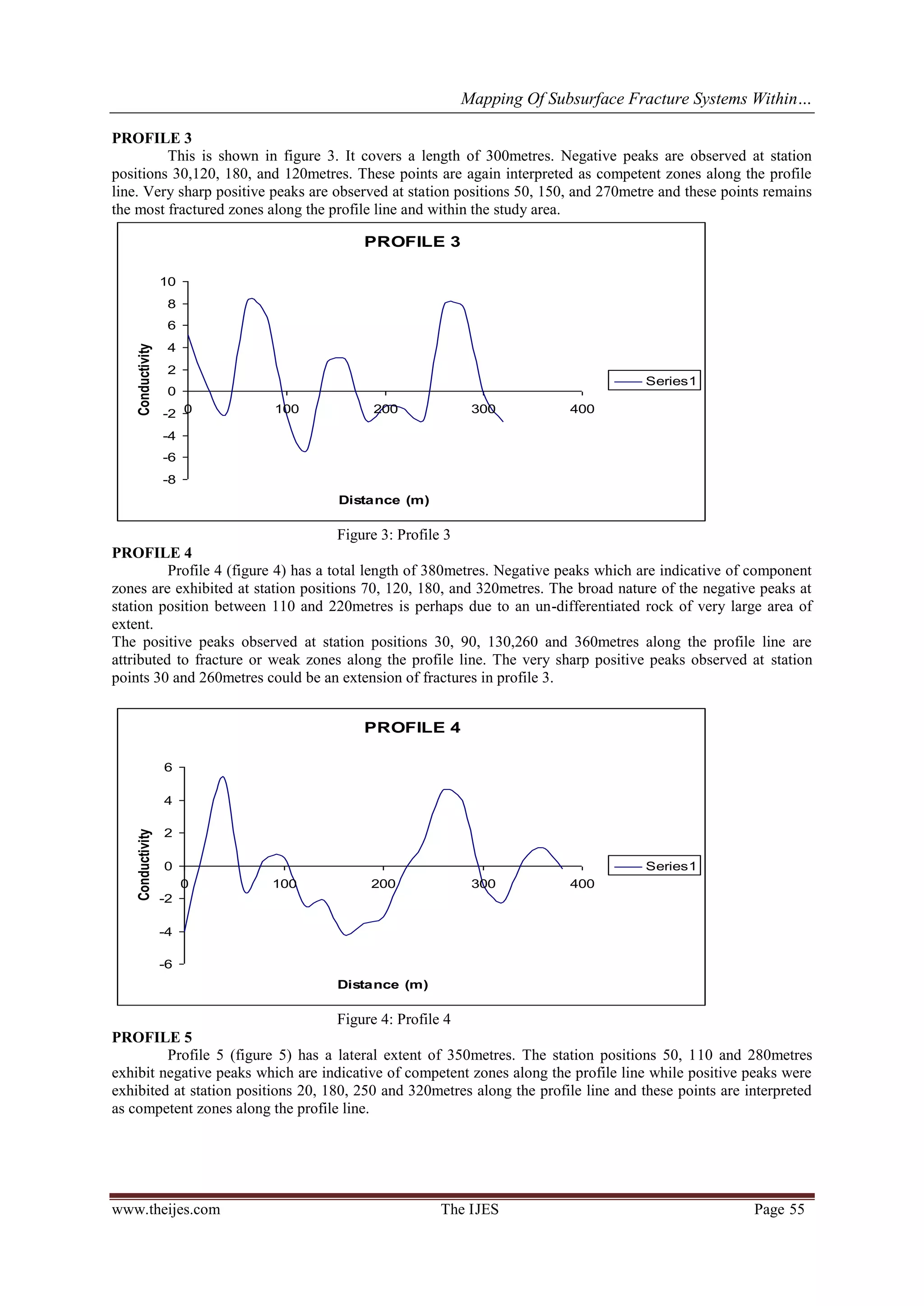Mapping Of Subsurface Fracture Systems Within…
www.theijes.com The IJES Page 55
PROFILE 3
This is shown in figure 3. It covers a length of 300metres. Negative peaks are observed at station
positions 30,120, 180, and 120metres. These points are again interpreted as competent zones along the profile
line. Very sharp positive peaks are observed at station positions 50, 150, and 270metre and these points remains
the most fractured zones along the profile line and within the study area.
Figure 3: Profile 3
PROFILE 4
Profile 4 (figure 4) has a total length of 380metres. Negative peaks which are indicative of component
zones are exhibited at station positions 70, 120, 180, and 320metres. The broad nature of the negative peaks at
station position between 110 and 220metres is perhaps due to an un-differentiated rock of very large area of
extent.
The positive peaks observed at station positions 30, 90, 130,260 and 360metres along the profile line are
attributed to fracture or weak zones along the profile line. The very sharp positive peaks observed at station
points 30 and 260metres could be an extension of fractures in profile 3.
Figure 4: Profile 4
PROFILE 5
Profile 5 (figure 5) has a lateral extent of 350metres. The station positions 50, 110 and 280metres
exhibit negative peaks which are indicative of competent zones along the profile line while positive peaks were
exhibited at station positions 20, 180, 250 and 320metres along the profile line and these points are interpreted
as competent zones along the profile line.
PROFILE 3
-8
-6
-4
-2
0
2
4
6
8
10
0 100 200 300 400
Distance (m)
Conductivity
Series1
PROFILE 4
-6
-4
-2
0
2
4
6
0 100 200 300 400
Distance (m)
Conductivity
Series1
 