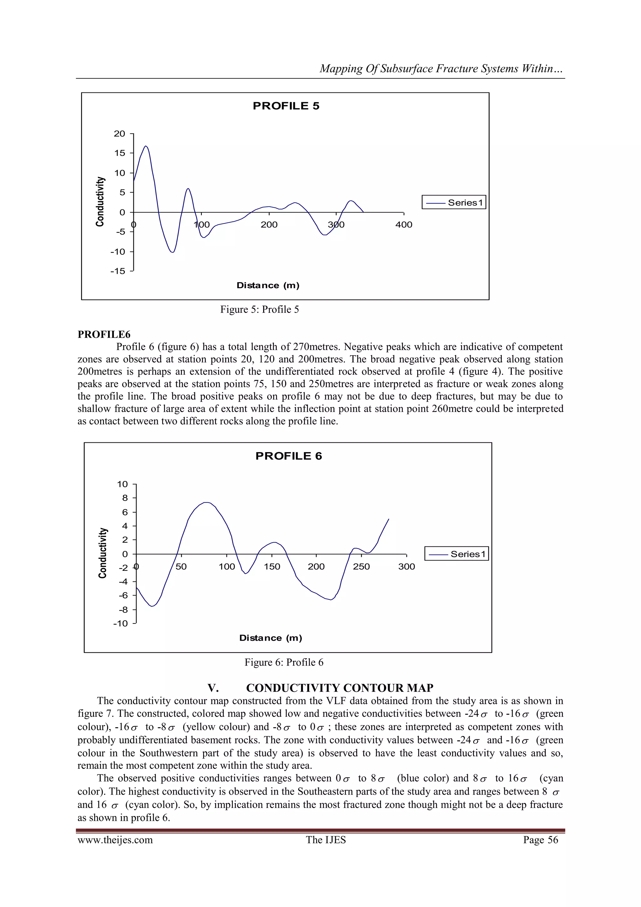 Mapping Of Subsurface Fracture Systems Within…
www.theijes.com The IJES Page 56
Figure 5: Profile 5
PROFILE6
Profile 6 (figure 6) has a total length of 270metres. Negative peaks which are indicative of competent
zones are observed at station points 20, 120 and 200metres. The broad negative peak observed along station
200metres is perhaps an extension of the undifferentiated rock observed at profile 4 (figure 4). The positive
peaks are observed at the station points 75, 150 and 250metres are interpreted as fracture or weak zones along
the profile line. The broad positive peaks on profile 6 may not be due to deep fractures, but may be due to
shallow fracture of large area of extent while the inflection point at station point 260metre could be interpreted
as contact between two different rocks along the profile line.
Figure 6: Profile 6
V. CONDUCTIVITY CONTOUR MAP
The conductivity contour map constructed from the VLF data obtained from the study area is as shown in
figure 7. The constructed, colored map showed low and negative conductivities between -24 to -16 (green
colour), -16 to -8 (yellow colour) and -8 to 0 ; these zones are interpreted as competent zones with
probably undifferentiated basement rocks. The zone with conductivity values between -24 and -16 (green
colour in the Southwestern part of the study area) is observed to have the least conductivity values and so,
remain the most competent zone within the study area.
The observed positive conductivities ranges between 0 to 8 (blue color) and 8 to 16 (cyan
color). The highest conductivity is observed in the Southeastern parts of the study area and ranges between 8 
and 16  (cyan color). So, by implication remains the most fractured zone though might not be a deep fracture
as shown in profile 6.
PROFILE 5
-15
-10
-5
0
5
10
15
20
0 100 200 300 400
Distance (m)
Conductivity
Series1
PROFILE 6
-10
-8
-6
-4
-2
0
2
4
6
8
10
0 50 100 150 200 250 300
Distance (m)
Conductivity
Series1
 