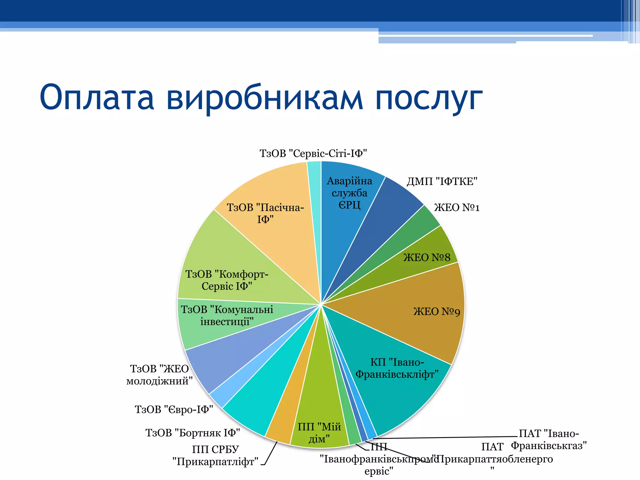 Оплата виробникам послуг
                             ТзОВ "Сервіс-Сіті-ІФ"

                                          Аварійна      ДМП "ІФТКЕ"
                                           служба
                      ТзОВ "Пасічна-        ЄРЦ              ЖЕО №1
                           ІФ"


                                                       ЖЕО №8
              ТзОВ "Комфорт-
                 Сервіс ІФ"

             ТзОВ "Комунальні                            ЖЕО №9
                інвестиції"


                                                 КП "Івано-
     ТзОВ "ЖЕО
                                               Франківськліфт"
    молодіжний"

     ТзОВ "Євро-ІФ"
                                    ПП "Мій
       ТзОВ "Бортняк ІФ"                                                   ПАТ "Івано-
                                     дім"
              ПП СРБУ                            ПП                 ПАТ Франківськгаз"
           "Прикарпатліфт"              "Іванофранківськпромс
                                                            "Прикарпаттяобленерго
                                                ервіс"                "
 