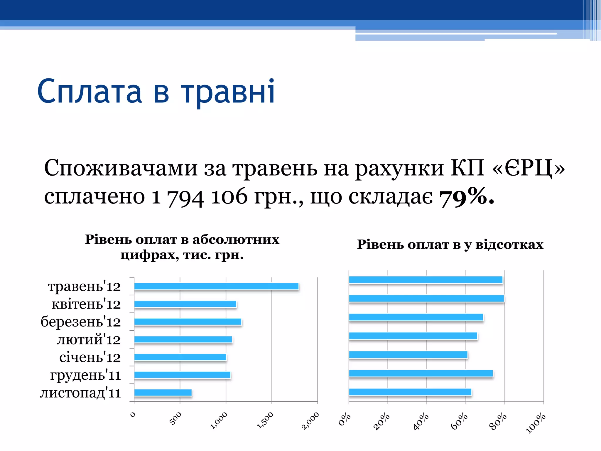 Сплата в травні

Споживачами за травень на рахунки КП «ЄРЦ»
сплачено 1 794 106 грн., що складає 79%.
      Рівень оплат в абсолютних   Рівень оплат в у відсотках
           цифрах, тис. грн.

 травень'12
  квітень'12
березень'12
   лютий'12
   січень'12
 грудень'11
листопад'11
 