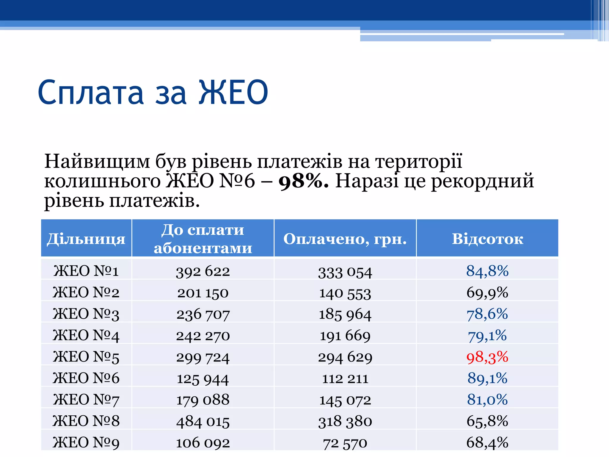 Сплата за ЖЕО
Найвищим був рівень платежів на території
колишнього ЖЕО №5 – 98%. Наразі це рекордний
рівень платежів.
            До сплати
Дільниця                Оплачено, грн.   Відсоток
           абонентами
ЖЕО №1       392 622       333 054        84,8%
ЖЕО №2        201 150      140 553        69,9%
ЖЕО №3       236 707       185 964        78,6%
ЖЕО №4       242 270       191 669        79,1%
ЖЕО №5       299 724       294 629        98,3%
ЖЕО №6       125 944       112 211        89,1%
ЖЕО №7       179 088       145 072        81,0%
ЖЕО №8       484 015       318 380        65,8%
ЖЕО №9       106 092        72 570        68,4%
 