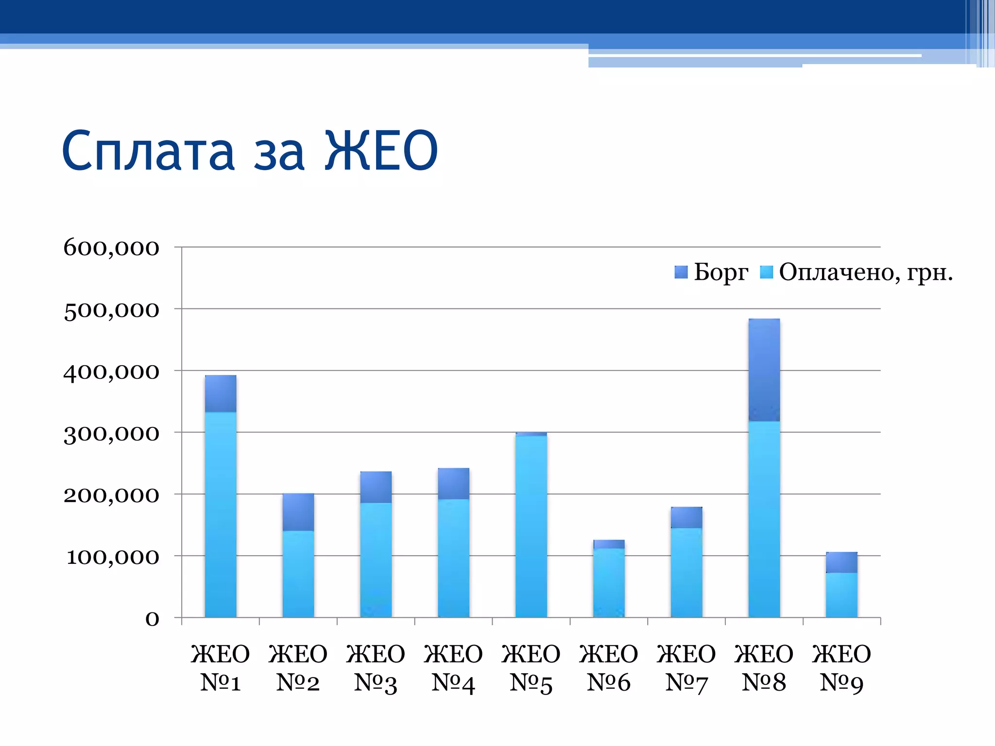 Сплата за ЖЕО
600,000
                                   Борг   Оплачено, грн.
500,000

400,000

300,000

200,000

100,000

     0
          ЖЕО ЖЕО ЖЕО ЖЕО ЖЕО ЖЕО ЖЕО ЖЕО ЖЕО
          №1 №2 №3 №4 №5 №6 №7 №8 №9
 