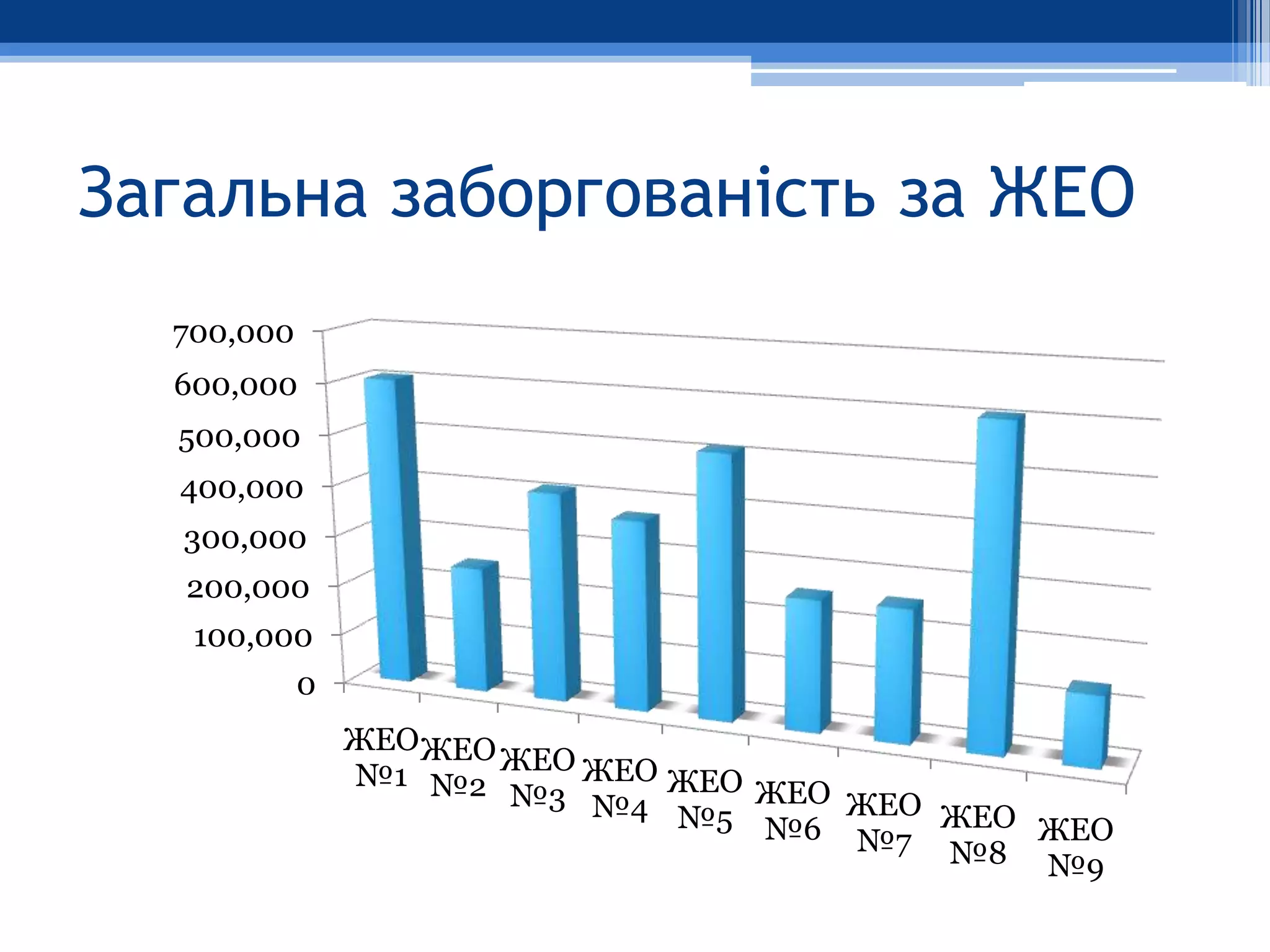 Загальна заборгованість за ЖЕО
  700,000
  600,000
  500,000
  400,000
   300,000
   200,000
   100,000
            0
                ЖЕО ЖЕО
                №1 №2 ЖЕО ЖЕО ЖЕО
                        №3 №4     ЖЕО ЖЕО
                              №5 №6       ЖЕО
                                      №7 №8 ЖЕО
                                              №9
 