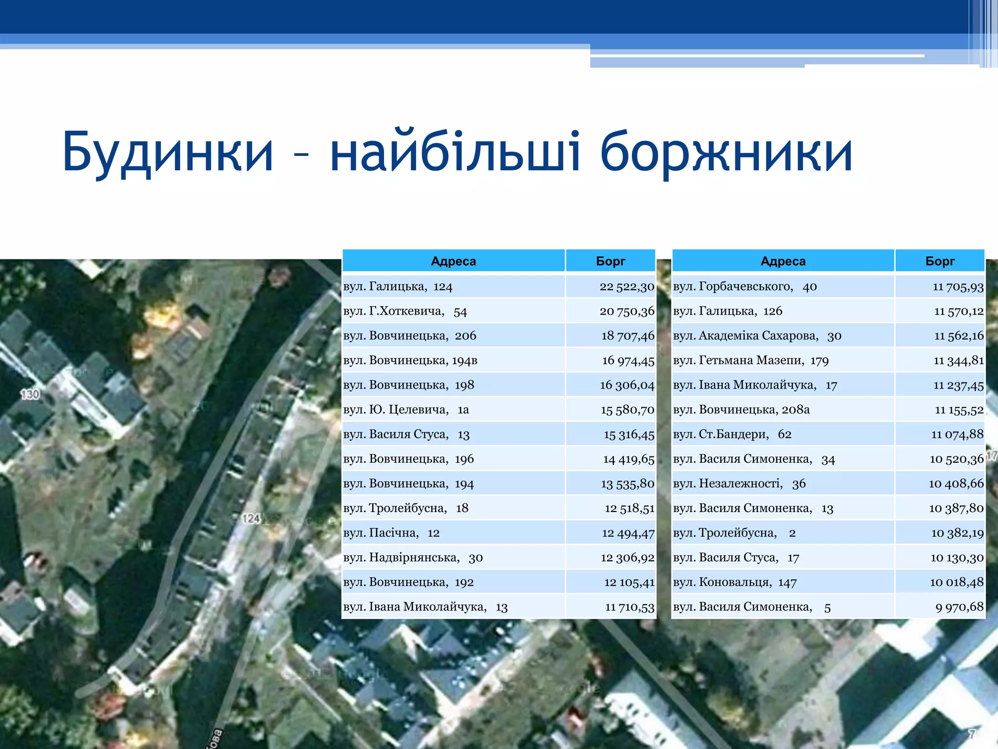 Будинки – найбільші боржники
                       Адреса         Борг                       Адреса          Борг
         вул. Галицька, 124           22 522,30    вул. Горбачевського, 40        11 705,93
         вул. Г.Хоткевича, 54         20 750,36    вул. Галицька, 126             11 570,12
         вул. Вовчинецька, 206        18 707,46    вул. Академіка Сахарова, 30    11 562,16
         вул. Вовчинецька, 194в       16 974,45    вул. Гетьмана Мазепи, 179      11 344,81
         вул. Вовчинецька, 198        16 306,04    вул. Івана Миколайчука, 17     11 237,45
         вул. Ю. Целевича, 1а         15 580,70    вул. Вовчинецька, 208а         11 155,52
         вул. Василя Стуса, 13         15 316,45   вул. Ст.Бандери, 62           11 074,88
         вул. Вовчинецька, 196        14 419,65    вул. Василя Симоненка, 34     10 520,36
         вул. Вовчинецька, 194        13 535,80    вул. Незалежності, 36         10 408,66
         вул. Тролейбусна, 18          12 518,51   вул. Василя Симоненка, 13     10 387,80
         вул. Пасічна, 12             12 494,47    вул. Тролейбусна, 2           10 382,19
         вул. Надвірнянська, 30       12 306,92    вул. Василя Стуса, 17         10 130,30
         вул. Вовчинецька, 192         12 105,41   вул. Коновальця, 147          10 018,48
         вул. Івана Миколайчука, 13    11 710,53   вул. Василя Симоненка, 5       9 970,68
 