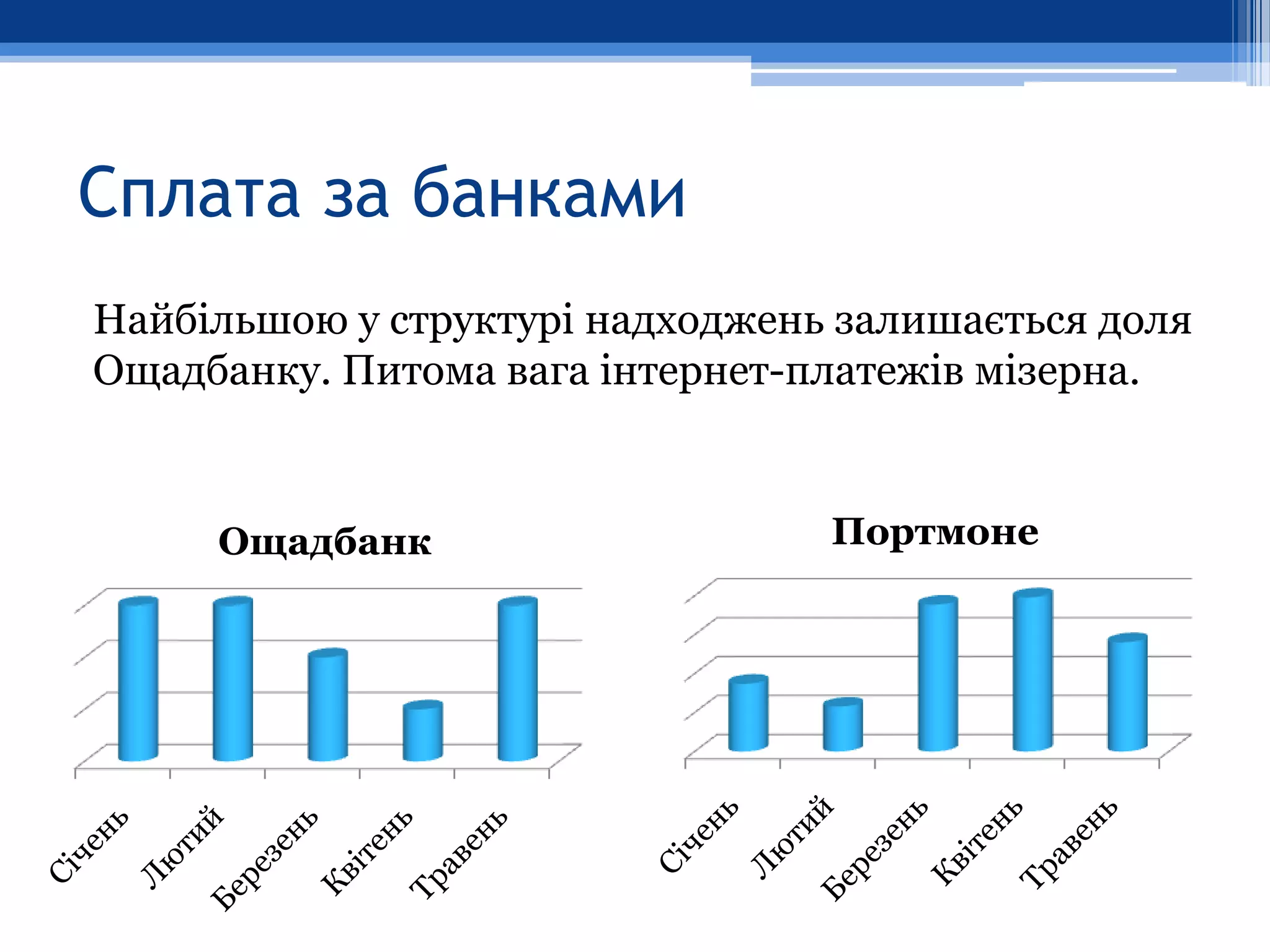 Сплата за банками
Найбільшою у структурі надходжень залишається доля
Ощадбанку. Питома вага інтернет-платежів мізерна.



     Ощадбанк                    Портмоне
 