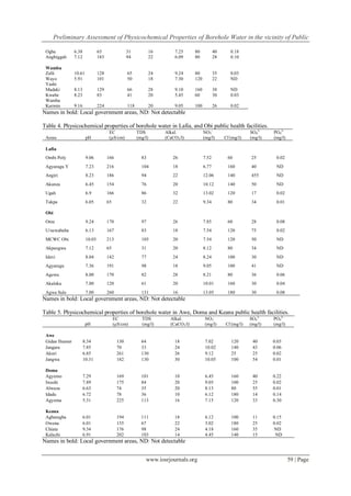 Preliminary Assessment of Physicochemical Properties of Borehole Water in the vicinity of Public
www.iosrjournals.org 59 | Page
Ogba 6.38 65 31 16 7.25 80 40 0.18
Angbiggah 7.12 183 94 22 6.09 80 28 0.10
Wamba
Zalli 10.61 128 65 24 9.24 80 35 0.03
Wayo 5.91 101 50 18 7.30 120 22 ND
Yashi
Madaki 8.13 129 66 28 9.10 160 38 ND
Kwabe 8.23 83 41 20 5.45 60 30 0.03
Wamba
Kurmin 9.16 224 118 20 9.05 100 26 0.02
Names in bold: Local government areas, ND: Not detectable
Table 4. Physicochemical properties of borehole water in Lafia, and Obi public health facilities.
Areas pH
EC
(µS/cm)
TDS
(mg/l)
Alkal.
(CaCO3/l)
NO3
-
(mg/l) Cl-
(mg/l)
SO4
2-
(mg/l)
PO4
2-
(mg/l)
Lafia
Ombi Poly 9.06 166 83 26 7.52 60 25 0.02
Agyaragu Y 7.23 216 104 18 6.77 160 40 ND
Angiri 8.23 186 94 22 12.06 140 455 ND
Akunza 6.45 154 76 20 10.12 140 50 ND
Ugah 6.9 166 86 32 13.02 120 17 0.02
Takpa 6.05 65 32 22 9.34 80 34 0.01
Obi
Ome 9.24 170 97 26 7.85 60 28 0.08
U/suwababa 6.13 167 83 18 7.54 120 75 0.02
MCWC Obi 10.03 213 105 20 7.54 120 50 ND
Akpangwa 7.12 65 31 20 8.12 80 34 ND
Idevi 8.04 142 77 24 8.24 100 30 ND
Agyaragu 7.36 191 98 18 9.05 100 41 ND
Agewu 8.00 170 82 28 8.21 80 36 0.06
Akaleku 7.00 120 61 20 10.01 160 30 0.04
Agwa Sule 7.00 260 131 16 13.05 180 30 0.08
Names in bold: Local government areas, ND: Not detectable
Table 5. Physicochemical properties of borehole water in Awe, Doma and Keana public health facilities.
pH
EC
(µS/cm)
TDS
(mg/l)
Alkal.
(CaCO3/l)
NO3
-
(mg/l) Cl-
(mg/l)
SO4
2-
(mg/l)
PO4
2-
(mg/l)
Awe
Gidan Ihumer 8.34 130 64 18 7.02 120 40 0.03
Jangara 7.85 70 33 24 10.02 140 43 0.06
Akuri 6.85 261 130 26 9.12 25 25 0.02
Jangwa 10.31 182 130 30 10.05 100 54 0.01
Doma
Agyemo 7.29 169 101 10 6.45 160 40 0.22
Iwashi 7.89 175 84 20 9.05 100 25 0.02
Alwaza 6.63 74 35 20 8.13 80 55 0.01
Idadu 6.72 78 36 10 6.12 180 14 0.14
Agyema 5.31 225 113 16 7.15 120 33 0.30
Keana
Agbaragba 6.01 194 111 18 6.12 100 11 0.15
Owena 6.01 135 67 22 3.02 180 25 0.02
Chiata 9.34 176 98 24 4.18 160 35 ND
Kalachi 6.91 202 103 14 4.45 140 15 ND
Names in bold: Local government areas, ND: Not detectable
 