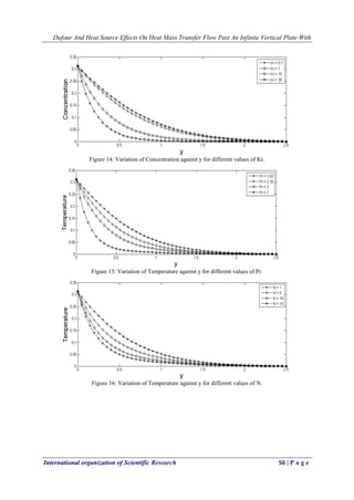 Dufour And Heat Source Effects On Heat Mass Transfer Flow Past An Infinite Vertical Plate With
International organization of Scientific Research 56 | P a g e
Figure 14: Variation of Concentration against y for different values of Kr.
Figure 15: Variation of Temperature against y for different values of Pr.
Figure 16: Variation of Temperature against y for different values of N.
 