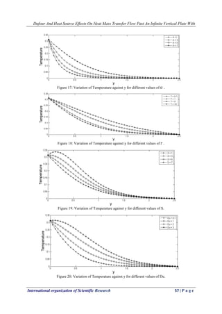 Dufour And Heat Source Effects On Heat Mass Transfer Flow Past An Infinite Vertical Plate With
International organization of Scientific Research 57 | P a g e
Figure 17: Variation of Temperature against y for different values of .
Figure 18: Variation of Temperature against y for different values of .
Figure 19: Variation of Temperature against y for different values of S.
Figure 20: Variation of Temperature against y for different values of Du.
 