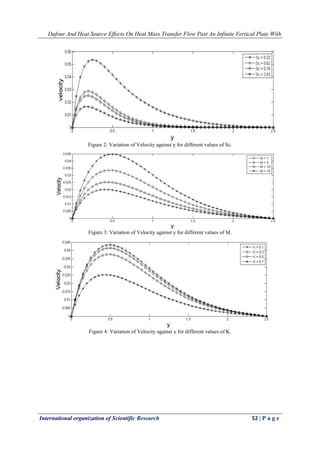 Dufour And Heat Source Effects On Heat Mass Transfer Flow Past An Infinite Vertical Plate With
International organization of Scientific Research 52 | P a g e
Figure 2: Variation of Velocity against y for different values of Sc.
Figure 3: Variation of Velocity against y for different values of M.
Figure 4: Variation of Velocity against y for different values of K.
 