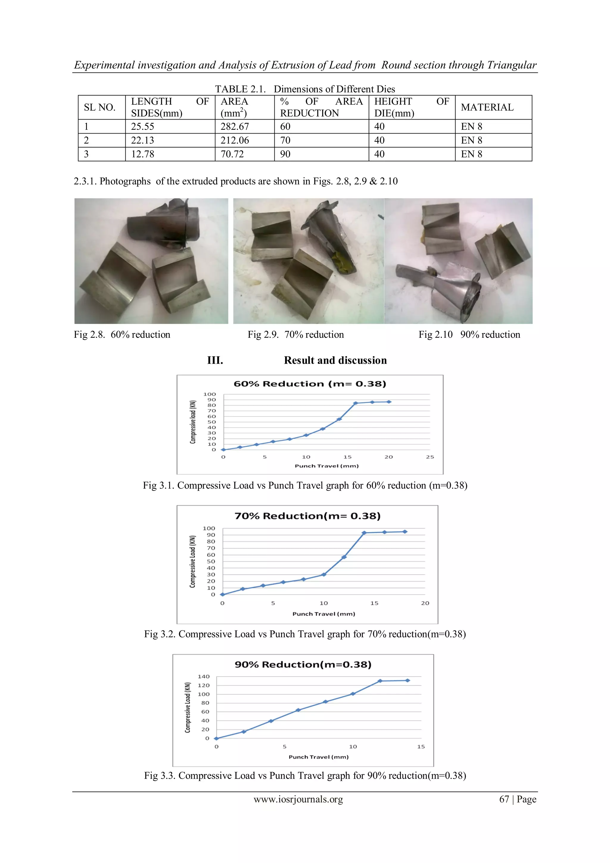 Experimental investigation and Analysis of Extrusion of Lead from Round section through Triangular
www.iosrjournals.org 67 | Page
TABLE 2.1. Dimensions of Different Dies
SL NO.
LENGTH OF
SIDES(mm)
AREA
(mm2
)
% OF AREA
REDUCTION
HEIGHT OF
DIE(mm)
MATERIAL
1 25.55 282.67 60 40 EN 8
2 22.13 212.06 70 40 EN 8
3 12.78 70.72 90 40 EN 8
2.3.1. Photographs of the extruded products are shown in Figs. 2.8, 2.9 & 2.10
Fig 2.8. 60% reduction Fig 2.9. 70% reduction Fig 2.10 90% reduction
III. Result and discussion
Fig 3.1. Compressive Load vs Punch Travel graph for 60% reduction (m=0.38)
Fig 3.2. Compressive Load vs Punch Travel graph for 70% reduction(m=0.38)
Fig 3.3. Compressive Load vs Punch Travel graph for 90% reduction(m=0.38)
 