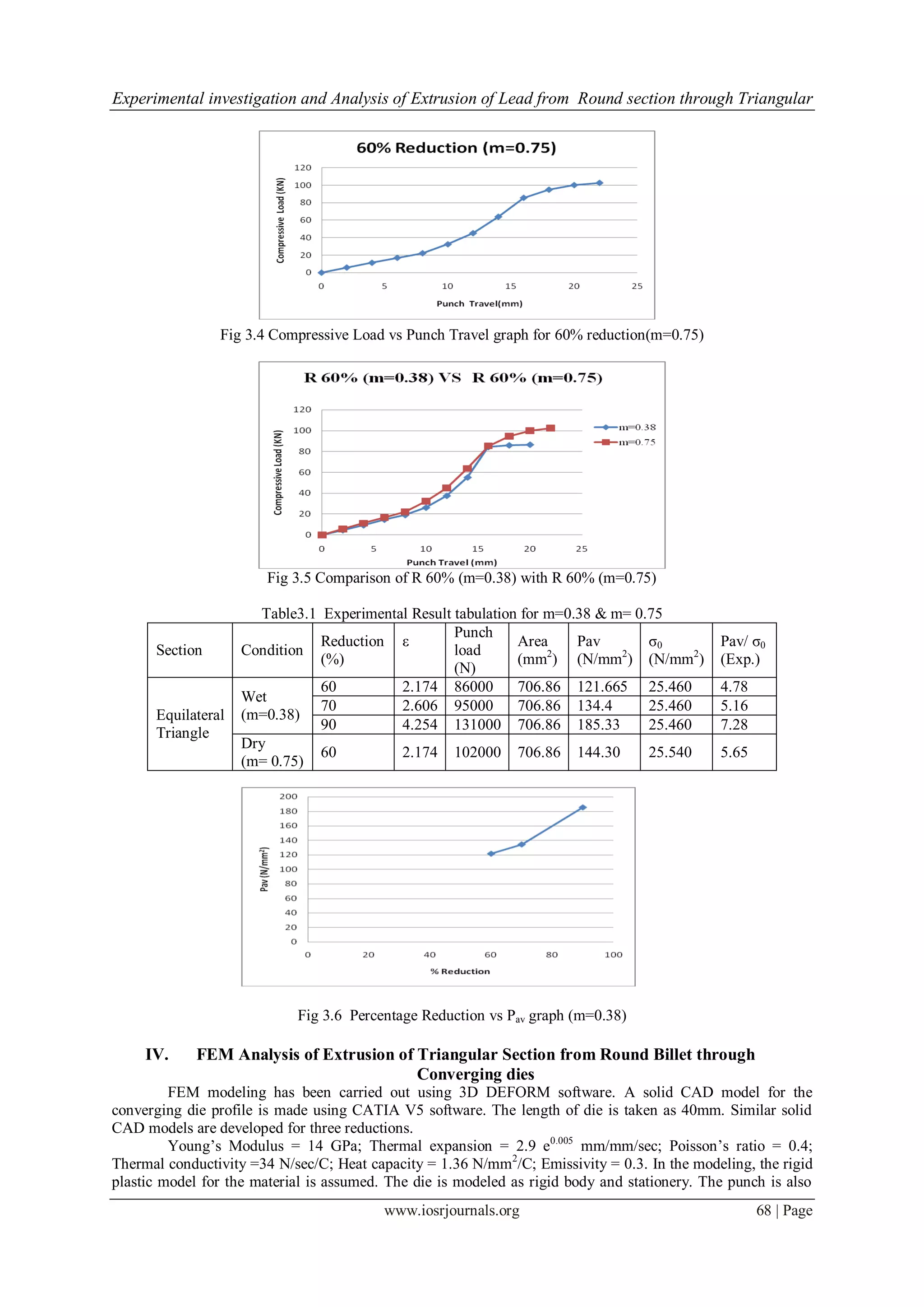 Experimental investigation and Analysis of Extrusion of Lead from Round section through Triangular
www.iosrjournals.org 68 | Page
Fig 3.4 Compressive Load vs Punch Travel graph for 60% reduction(m=0.75)
Fig 3.5 Comparison of R 60% (m=0.38) with R 60% (m=0.75)
Table3.1 Experimental Result tabulation for m=0.38 & m= 0.75
Section Condition
Reduction
(%)
ε
Punch
load
(N)
Area
(mm2
)
Pav
(N/mm2
)
σ0
(N/mm2
)
Pav/ σ0
(Exp.)
Equilateral
Triangle
Wet
(m=0.38)
60 2.174 86000 706.86 121.665 25.460 4.78
70 2.606 95000 706.86 134.4 25.460 5.16
90 4.254 131000 706.86 185.33 25.460 7.28
Dry
(m= 0.75)
60 2.174 102000 706.86 144.30 25.540 5.65
Fig 3.6 Percentage Reduction vs Pav graph (m=0.38)
IV. FEM Analysis of Extrusion of Triangular Section from Round Billet through
Converging dies
FEM modeling has been carried out using 3D DEFORM software. A solid CAD model for the
converging die profile is made using CATIA V5 software. The length of die is taken as 40mm. Similar solid
CAD models are developed for three reductions.
Young’s Modulus = 14 GPa; Thermal expansion = 2.9 e0.005
mm/mm/sec; Poisson’s ratio = 0.4;
Thermal conductivity =34 N/sec/C; Heat capacity = 1.36 N/mm2
/C; Emissivity = 0.3. In the modeling, the rigid
plastic model for the material is assumed. The die is modeled as rigid body and stationery. The punch is also
 