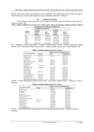 Membrane stabilizing and antimicrobial activities of Caladium bicolor and Chenopodium album
www.iosrjournals.org 64 | Page
thereby yield a clear, distinct area defined as zone of inhibition. The antimicrobial activity of the test agent is
then determined by measuring the diameter of zone of inhibition expressed in millimeter.
II. Statistical analysis
For all bioassays, three replicates of each sample were used for statistical analysis and the values are
reported as mean ± SD.
Table 2: Effect of different extractives of C. bicolor and C. album on hypotonic solution and heat--induced
haemolysis of erythrocyte membrane
Samples/
Standard
% Inhibition of haemolysis
C. bicolor C. album
Hypnotic
solution
induced
Heat
induced
Hypnotic
solution
induced
Heat
induced
ME 36.80±2.05 35.40±0.62 14.71±0.26 16.36±0.38
PESF 39.28±2.06 37.32±0.11 12.50±0.33 24.48±0.82
CTCSF 43.92±1.63 38.08±0.83 35.57±0.01 19.71±0.71
CSF 30.11±0.88 31.51±0.45 26.92±0.64 35.08±0.37
AQSF - - 47.11±0.49 36.73±0.76
ASA 72.79±0.47 42.12±0.23 72.79±0.47 42.12±0.23
ME = Methanolic crude extract; PESF = Pet-ether soluble fraction; CTCSF = Carbon tetrachloride soluble
fraction; CSF = Chloroform soluble fraction; AQSF = Aqueous soluble fraction; ASA= Acetyl salicylic acid
Table 3: Antimicrobial activity of C. bicolor
Test microorganisms
Diameter of zone of inhibition (mm)
CTCSF CSF Ciprofloxacin
Bacillus cereus 9.0±0.54 8.0±0.57 45.0±2.01
B. megaterium - - 42.0±1.17
B. subtilis 8.0±0.90 - 42.0±0.73
Sarcina lutea 14.0±0.44 8.0±0.61 42.0±0.23
Staphylococcus aureus 7.0±0.81 20.0±0.42 42.0±0.56
Escherichia coli - 8.0±0.35 42.0±0.43
Pseudomonas
aeruginosa
13.0±0.41
9.0±0.71 42.0±1.11
Salmonella typhi 10.0±0.23 10.0±0.69 45.0±0.73
S. paratyphi - 10.0±0.53 47.0±2.33
Shigella boydii - 12.0±1.03 34.0±0.58
S. dysenteriae 8.0±0.77 10.0±0.22 42.0±0.22
Vibrio mimicus - 6.0±0.15 40.0±0.45
V. parahaemolyticus 10.0±0.46 12.0±0.55 35.0±0.44
Candida albicans 7.0±0.53 8.0±0.67 38.0±0.49
Aspergillus niger 10.0±0.12 9.0±0.92 37.0±0.33
Sacharomyces cerevacae 8.0±0.43 8.0±0.47 38.0±0.11
CTCSF = Carbon tetrachloride soluble fraction; CSF = Chloroform soluble fraction, - indicates no zone of
inhibition
Table 4: Antimicrobial activity of C. album.
Test microorganisms
Diameter of zone of inhibition (mm)
CTCSF CSF Ciprofloxacin
Bacillus cereus - 9.0±0.57 45.0±2.01
B. megaterium - 8.0±0.38 42.0±1.17
B. subtilis - 11.0±0.46 42.0±0.73
Sarcina lutea - 10.0±0.61 42.0±0.23
Staphylococcus aureus - 8.0±0.42 42.0±0.56
Escherichia coli - 9.0±0.35 42.0±0.43
Pseudomonas aeruginosa - 9.0±0.71 42.0±1.11
Salmonella typhi 7.0±0.23 9.0±0.69 45.0±0.73
S. paratyphi 8.0±0.77 13.0±0.53 47.0±2.33
Shigella boydii - 8.0±1.03 34.0±0.58
S. dysenteriae - 10.0±0.22 42.0±0.22
Vibrio mimicus - 8.0±0.15 40.0±0.45
V. parahaemolyticus - 8.0±0.55 35.0±0.44
CTCSF = Carbon tetrachloride soluble fraction; CSF = Chloroform soluble fraction, - indicates no zone of
inhibition
 