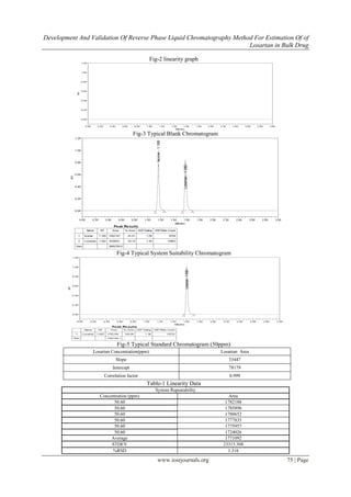 Development And Validation Of Reverse Phase Liquid Chromatography Method For Estimation Of of
Losartan in Bulk Drug
www.iosrjournals.org 75 | Page
Fig-2 linearity graph
Fig-3 Typical Blank Chromatogram
Fig-4 Typical System Suitability Chromatogram
Fig-5 Typical Standard Chromatogram (50ppm)
Losartan Concentration(ppm) Losartan Area
Slope 33447
Intercept 78179
Correlation factor 0.999
Table-1 Linearity Data
System Repeatability
Concentration (ppm) Area
50.60 1782188
50.60 1785896
50.60 1780652
50.60 1777835
50.60 1775957
50.60 1724026
Average 1771092
STDEV 23315.308
%RSD 1.316
 